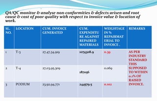 QA/QC monitor & analyse non-conformities & defects arisen and root
cause & cost of poor quality with respect to invoice value & location of
work.
.
SL.
NO.
LOCATION CUM. INVOICE
GENERATED
CUM.
EXPENDITU
RE AGAINST
REPAIRED
MATERIALS
WEIGHTAGE
IN %
REPAIRMAT
ERIAL TO
INVOICE .
REMARKS
1 T-3 27,47,34,919 1074308.9 0.39 AS PER
INDUSTRY
STANDARD
THIS
SUPPOSED
TO WITHIN
0.1% OF
RAISED
INVOICE.
2 T-4 27,03,95,309
187056
0.069
3 PODIUM 23,92,94,771 244579.5 0.102
 