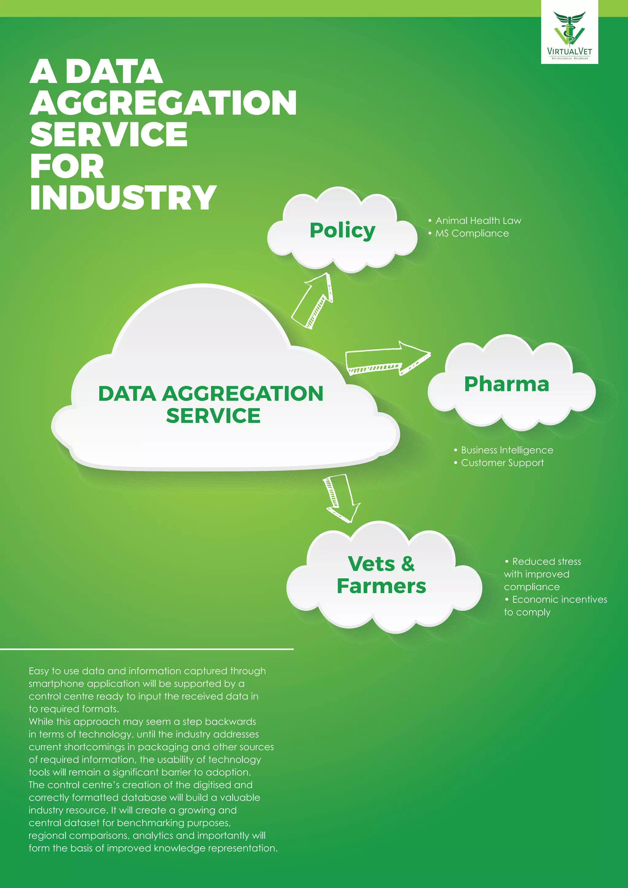 DATA AGGREGATION
SERVICE
Policy
Pharma
Vets &
Farmers
• Animal Health Law
• MS Compliance
• Business Intelligence
• Customer Support
• Reduced stress
with improved
compliance
• Economic incentives
to comply
A DATA
AGGREGATION
SERVICE
FOR
INDUSTRY
Easy to use data and information captured through
smartphone application will be supported by a
control centre ready to input the received data in
to required formats.
While this approach may seem a step backwards
in terms of technology, until the industry addresses
current shortcomings in packaging and other sources
of required information, the usability of technology
tools will remain a significant barrier to adoption.
The control centre’s creation of the digitised and
correctly formatted database will build a valuable
industry resource. It will create a growing and
central dataset for benchmarking purposes,
regional comparisons, analytics and importantly will
form the basis of improved knowledge representation.
 