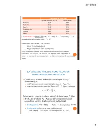 21/10/2012
7
Coeficiente de Okun (Φ )
Período completo 50 y 60 Década del 90
Alemania -0.27 -0.52
Australia -0.36 -0.50
España -0.48 -0.95
Estados unidos -0.42 -0.44
Holanda -0.65 -0.58
Japón -0.04 -0.21
• si Φ se acerca a 1 implica que si Y ↑ 1% → Ld ↑ 1% → ↑Empleo 1% y ↓ U 1%.
(más estrecha es la relación entre ↑Y y ↓U)
Para que sea más cercano a 1 se requiere:
• Mayor flexibilidad laboral
• Mayor competencia entre las empresas
si hay distorsiones reales que hacen que las empresas no contraten y despidan
trabajadores ante cualquier Δ de demanda. (las empresas tienen trabajadores en
exceso y los usan cuando la demanda es alta y los dejan de reserva cuando la demanda es
menor)
LA CURVA DE PHILLIPS COMO RELACIÓN
ENTRE PRODUCTO E INFLACIÓN
 Combinando la curva de Phillips con la ley de okun y
asumiendo que:
 en t-1 la economía está en pleno empleo (ut-1 = ῡ ; Yt-1 = Ῡt-1)
 el producto potencial crece a / . Es decir (Ῡt - Ῡt -1) =  entonces,
Esta ecuación expresa el mismo tradeoff de la curva de Phillips
 Brecha del producto (Yt - Ῡt ) que porcentaje se desvía el
producto de su nivel de pleno empleo (output gap).
 Brecha positiva: PIBr > PIBp → P altos → desempleo bajo (U < Ū)
 Brecha negativa (exceso de capacidad instalada):
PIBr < PIBp → P bajos → desempleo alto (U > Ū)
ttt yy 



 
