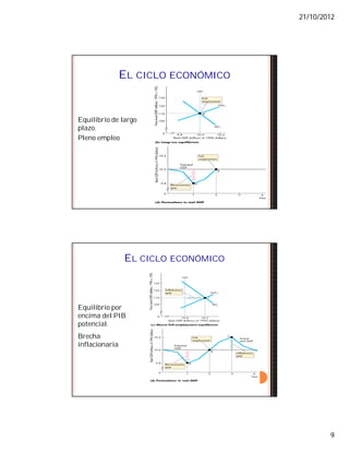 21/10/2012
9
EL CICLO ECONÓMICO
Equilibrio de largo
plazo.
Pleno empleo
EL CICLO ECONÓMICO
Equilibrio por
encima del PIB
potencial.
Brecha
inflacionaria
 