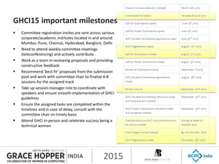 2015
GHCI15 important milestones
 Committee registration invites are sent across various
corporate/academic institutes located in and around
Mumbai, Pune, Chennai, Hyderabad, Banglore, Delhi
 Need to attend weekly committee meetings
(teleconferencing) and actively contribute
 Work as a team in reviewing proposals and providing
constructive feedback
 Recommend ‘best fit’ proposals from the submission
pool and work with committee chair to finalize 6-8
sessions for the assigned track
 Take up session-manager role to coordinate with
speakers and ensure smooth implementation of GHCI
guidelines
 Ensure the assigned tasks are completed within the
timelines and in case of delay, consult with the
committee chair on timely basis
 Attend GHCI in-person and celebrate success being a
technical woman
 