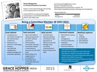 2015
Goals defined Tasks executed Skills learned Teamwork enjoyed WebTools explored
Seema Mangaonkar
Sr. Technical Education Consultant
Expert in Instructional Design and serving
e-Learning business since 2006
Joined GHCI14 as a Symantec Delegate
Functioned as a Committee Member for
GHCI15 Soft-Skills track
Currently working@Veritas, Pune
Domain: Education Services
Developing technical education content for
Information Availability products (Storage and Availability)
Project
Management
Individual
Contribution
Responsibility for:
• Contribute as a
committee member in
the national level
conference.
• Represent as a
woman in technology
• Enhance
soft-skills like
collaboration,
people-management,
and public speaking.
• Work with SMEs to
submit proposals for
the GHCI national
conference.
• Attend weekly
committee meetings.
• Contribute actively
in planning and
execution of soft skills
track.
• Review ideas and
assignments in
set deadlines.
• Coordinate with
committee chair and
co-chairs.
• Prioritize tasks
• Review proposals
• Contribute in idea
generation to
effective execution
• Manage cross-
functional
communications
• Build intrapersonal
skills
• Soft-skills for success
• Talent
management
• Technical leadership
• Employee
communications
• Diversity initiatives
• Twimo
• Linklings
• Accelareader
• GHCI Website
• Convene app
• Submitted 2 proposals
• Reviewed 10+ proposals for soft-skills track
• Attended 15+ weekly committee meetings
• Proposed ideas for presenting Veritas sponsored
booth at the GHCI15 Career Fair
• Represented Veritas Technical Woman at GHCI15
amongst 2300 participants
Being a Committee Member @ GHCI 2015
 