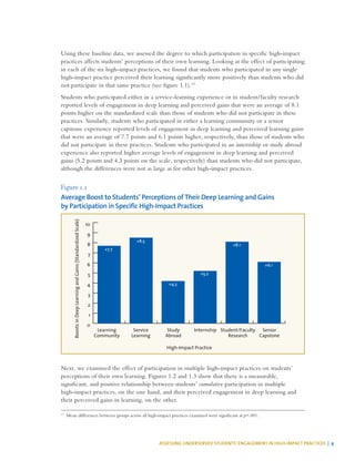 ASSESSING UNDERSERVED STUDENTS’ ENGAGEMENT IN HIGH-IMPACT PRACTICES | 9
Using these baseline data, we assessed the degree to which participation in specific high-impact
practices affects students’ perceptions of their own learning. Looking at the effect of participating
in each of the six high-impact practices, we found that students who participated in any single
high-impact practice perceived their learning significantly more positively than students who did
not participate in that same practice (see figure 1.1).13
Students who participated either in a service-learning experience or in student/faculty research
reported levels of engagement in deep learning and perceived gains that were an average of 8.1
points higher on the standardized scale than those of students who did not participate in these
practices. Similarly, students who participated in either a learning community or a senior
capstone experience reported levels of engagement in deep learning and perceived learning gains
that were an average of 7.7 points and 6.1 points higher, respectively, than those of students who
did not participate in these practices. Students who participated in an internship or study abroad
experience also reported higher average levels of engagement in deep learning and perceived
gains (5.2 points and 4.3 points on the scale, respectively) than students who did not participate,
although the differences were not as large as for other high-impact practices.
Figure 1.1
Average Boost to Students’ Perceptions of Their Deep Learning and Gains
by Participation in Specific High-Impact Practices
0
1
2
3
4
5
6
7
8
9
10
Senior
Capstone
Student/Faculty
Research
InternshipStudy
Abroad
Service
Learning
Learning
Community
52.7
+7.7
+8.5
+4.3
+5.2
+8.1
+6.1
BoostsinDeepLearningandGains(StandardizedScale)
High-Impact Practice
Next, we examined the effect of participation in multiple high-impact practices on students’
perceptions of their own learning. Figures 1.2 and 1.3 show that there is a measurable,
significant, and positive relationship between students’ cumulative participation in multiple
high-impact practices, on the one hand, and their perceived engagement in deep learning and
their perceived gains in learning, on the other.
13
	 Mean differences between groups across all high-impact practices examined were significant at p<.001.
 