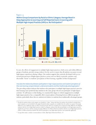 ASSESSING UNDERSERVED STUDENTS’ ENGAGEMENT IN HIGH-IMPACT PRACTICES | 13
Figure 1.5
Within-Group Comparisons by Racial or Ethnic Category: Average Boost in
Deep Approaches to Learning and Self-Reported Gains in Learning with
Multiple High-Impact Practices (HIPs) vs. No Participation16
0
10
20
30
40
50
WhiteHispanicAsian AmericanAfrican American
21%
27%
17%
11% 10%
23%
47%
10%
26%
12%
25%
37%
■ 1–2 HIPs ■ 3–4 HIPs ■ 5–6 HIPs
Percentage
In sum, the effects of engagement in multiple high-impact practices, both across and within different
groups of students, provide strong evidence for the need to ensure that all students encounter several
high-impact experiences during college. Our analysis suggests that curricula developed with an eye
toward pervasiveness of high-impact practices across years are likely to provide a positive and
discernible “boost” to students’ perceptions of their learning, regardless of their background.17
Howdoestherelationshipbetweenparticipationinhigh-impactpracticesandstudents’perceptionsof
theirownlearningcomparebetweenunderservedstudentsandtheirtraditionallyadvantagedpeers?
The preceding analysis indicates that students who participate in multiple high-impact practices perceive
their learning more positively than students in the same group who do not participate in high-impact
activities. To add nuance to this finding, we examined the degree to which engagement in multiple
high-impact practices has a comparable effect on perceptions of learning between different groups of
students, particularly those that are underserved relative to students from traditionally advantaged groups.
16
	 Results for students whose racial category was classified as “other,” along with those for students who declined to identify their
racial categories, are not included in the graph. Results for those categories are available from the authors on request. Percentage
differences were significant using a p-value of at least p<0.05, with two exceptions: the average percentage difference for Hispanic
students with five or six high-impact practices relative to Hispanic students who did not participate in any high-impact practices
(significant at p<0.01), and the average percentage difference for African American students with five or six high-impact practices
relative to African American students who did not participate in any high-impact practices (not statistically significant).
17
	 George Kuh makes a similar recommendation in Kuh, High-Impact Educational Practices, 19.
 