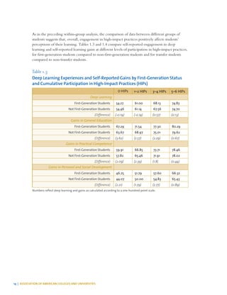 14 | ASSOCIATION OF AMERICAN COLLEGES AND UNIVERSITIES
As in the preceding within-group analysis, the comparison of data between different groups of
students suggests that, overall, engagement in high-impact practices positively affects students’
perceptions of their learning. Tables 1.3 and 1.4 compare self-reported engagement in deep
learning and self-reported learning gains at different levels of participation in high-impact practices,
for first-generation students compared to non-first-generation students and for transfer students
compared to non-transfer students.
Table 1.3
Deep Learning Experiences and Self-Reported Gains by First-Generation Status
and Cumulative Participation in High-Impact Practices (HIPs)
0 HIPs 1–2 HIPs 3–4 HIPs 5–6 HIPs
Deep Learning
First-Generation Students 54.27 61.00 68.13 74.83
Not First-Generation Students 54.46 61.14 67.56 74.70
(Difference) (-0.19) (-0.14) (0.57) (0.13)
Gains in General Education
First-Generation Students 67.29 71.54 77.30 80.29
Not First-Generation Students 63.67 68.97 75.01 79.62
(Difference) (3.62) (2.57) (2.29) (0.67)
Gains in Practical Competence
First-Generation Students 59.91 66.85 73.71 78.46
Not First-Generation Students 57.82 65.46 71.91 78.02
(Difference) (2.09) (2.39) (1.8) (0.44)
Gains in Personal and Social Development
First-Generation Students 46.25 51.79 57.60 66.32
Not First-Generation Students 44.07 50.00 54.83 65.43
(Difference) (2.21) (1.79) (2.77) (0.89)
Numbers reflect deep learning and gains as calculated according to a one-hundred-point scale.
 
