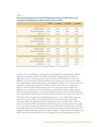 ASSESSING UNDERSERVED STUDENTS’ ENGAGEMENT IN HIGH-IMPACT PRACTICES | 15
Table 1.4
Deep Learning Experiences and Self-Reported Gains by Transfer Status and
Cumulative Participation in High-Impact Practices (HIPs)
0 HIPs 1–2 HIPs 3–4 HIPs 5–6 HIPs
Deep Learning
Transfer Students 56.40 62.75 69.21 75.01
Non-Transfer Students 53.67 60.15 66.93 74.60
(Difference) (2.73) (2.60) (2.28) (0.41)
Gains in General Education
Transfer Students 64.92 70.24 74.92 78.29
Non-Transfer Students 65.93 70.33 76.73 80.83
(Difference) (-1.01) (-0.09) (-1.81) (-2.54)
Gains in Practical Competence
Transfer Students 59.20 66.56 71.89 77.63
Non-Transfer Students 58.90 65.97 73.22 78.54
(Difference) (0.30) (0.59) (-1.33) (-0.91)
Gains in Personal and Social Development
Transfer Students 40.90 47.54 53.97 64.89
Non-Transfer Students 46.80 52.77 57.38 66.33
(Difference) (-5.90) (-5.23) (-3.41) (-1.44)
Numbers reflect deep learning and gains as calculated according to a one-hundred-point scale.
As table 1.3 shows, the differences in perceptions of learning between first-generation and non-
first-generation students tended to be smaller when students engaged in greater numbers of
high-impact practices. For first-generation and non-first-generation students, for instance, the
difference in perceived gains in general education became smaller with each successively higher
level of participation in high-impact practices, shrinking from a difference of 3.62 points with zero
engagement in high-impact practices to a difference of 0.67 points at five or six high-impact
practices. Overall, results for first-generation and non-first-generation students suggest that
disparities in how students perceive their learning are reduced when students engage in greater
numbers of high-impact practices. A similar trend appears for transfer and non-transfer students in
their reported deep learning and perceived gains in personal and social development (see table 1.4).
The relative effects of engagement in high-impact practices were also evident when comparing
students from racial or ethnic minority groups with each other and with their traditionally
advantaged white peers. While participation in high-impact practices yielded positive effects on
students’ perceptions of their learning and reported learning gains across all racial or ethnic groups,
in some cases student groups that reported the lowest perceived deep learning or gains in learning
absent high-impact practices demonstrated the greatest boosts in these perceptions when they had
engaged in multiple high-impact practices. As shown in figure 1.6, African American, Hispanic, and
white students all demonstrated higher levels of engagement in deep learning approaches after
 