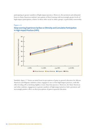 16 | ASSOCIATION OF AMERICAN COLLEGES AND UNIVERSITIES
participating in greater numbers of high-impact practices. However, the persistent and substantial
boost in Asian American students’ perceptions of their learning with increasingly greater levels of
high-impact participation, relative to these other racial or ethnic groups, is particularly noteworthy.
Figure 1.6
Deep Learning Experiences by Race or Ethnicity and Cumulative Participation
in High-Impact Practices (HIPs)
30
50
70
90
5–6 HIPs3–4 HIPs1–2 HIPs0 HIPs
■ African American ■ Asian American ■ Hispanic ■ White
80
60
40
70
DeepLearning,StandardizedScale(0–100)
Similarly, figure 1.7 shows an initial boost in perceptions of gains in general education for African
American and Hispanic students as they engaged in one to four high-impact practices, with this
effect leveling off or declining slightly at more than four practices. However, for Asian American
and white students, engagement in greater numbers of high-impact practices had a persistent and
increasingly positive effect on their perceptions of gains in general education.
 