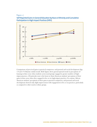 ASSESSING UNDERSERVED STUDENTS’ ENGAGEMENT IN HIGH-IMPACT PRACTICES | 17
Figure 1.7
Self-Reported Gains in General Education by Race or Ethnicity and Cumulative
Participation in High-Impact Practices (HIPs)
30
36
42
48
54
60
66
72
78
84
90
5–6 HIPs3–4 HIPs1–2 HIPs0 HIPs
■ African American ■ Asian American ■ Hispanic ■ White
90
80
70
60
50
40
30
GainsinGeneralEducation,StandardizedScale(0–100)
Comparisons of perceived gains in practical competence and personal and social development (figs.
1.8 and 1.9) illustrate similar trends. Both figures show general upward trends in perceptions of
learning in these areas when students across racial groups engaged in greater numbers of high-
impact practices. Of particular note is the boost in Asian American students’ perceptions of their
gains in these areas when they engaged in five or six high-impact practices. In contrast, African
American students’ perceptions of their gains in practical competence and personal and social
development showed only slight improvement with engagement in five or six practices, particularly
as compared to other racial or ethnic groups.
 