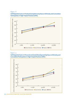 18 | ASSOCIATION OF AMERICAN COLLEGES AND UNIVERSITIES
Figure 1.8
Self-Reported Gains in Practical Competence by Race or Ethnicity and Cumulative
Participation in High-Impact Practices (HIPs)
30
40
50
60
70
80
90
5–6 HIPs3–4 HIPs1–2 HIPs0 HIPs
■ African American ■ Asian American ■ Hispanic ■ White
GainsinPracticalCompetence,StandardizedScale(0–100)
Figure 1.9
Self-Reported Gains in Personal and Social Development by Race or Ethnicity and
Cumulative Participation in High-Impact Practices (HIPs)
30
40
50
60
70
80
90
5–6 HIPs3–4 HIPs1–2 HIPs0 HIPs
■ African American ■ Asian American ■ Hispanic ■ White
GainsinPersonalandSocialDevelopment,StandardizedScale(0–100)
 