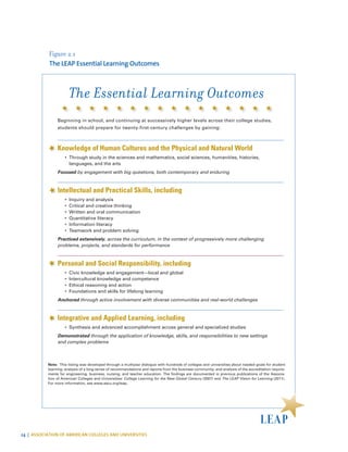 24 | ASSOCIATION OF AMERICAN COLLEGES AND UNIVERSITIES
Figure 2.1
The LEAP Essential Learning Outcomes
Note: This listing was developed through a multiyear dialogue with hundreds of colleges and universities about needed goals for student
learning; analysis of a long series of recommendations and reports from the business community; and analysis of the accreditation require-
ments for engineering, business, nursing, and teacher education. The findings are documented in previous publications of the Associa-
tion of American Colleges and Universities: College Learning for the New Global Century (2007) and The LEAP Vision for Learning (2011).
For more information, see www.aacu.org/leap.
The Essential Learning Outcomes
Beginning in school, and continuing at successively higher levels across their college studies,
students should prepare for twenty-first-century challenges by gaining:
Knowledge of Human Cultures and the Physical and Natural World
• Through study in the sciences and mathematics, social sciences, humanities, histories,
languages, and the arts
Focused by engagement with big questions, both contemporary and enduring
Intellectual and Practical Skills, including
• Inquiry and analysis
• Critical and creative thinking
• Written and oral communication
• Quantitative literacy
• Information literacy
• Teamwork and problem solving
Practiced extensively, across the curriculum, in the context of progressively more challenging
problems, projects, and standards for performance
Personal and Social Responsibility, including
• Civic knowledge and engagement—local and global
• Intercultural knowledge and competence
• Ethical reasoning and action
• Foundations and skills for lifelong learning
Anchored through active involvement with diverse communities and real-world challenges
Integrative and Applied Learning, including
• Synthesis and advanced accomplishment across general and specialized studies
Demonstrated through the application of knowledge, skills, and responsibilities to new settings
and complex problems
 