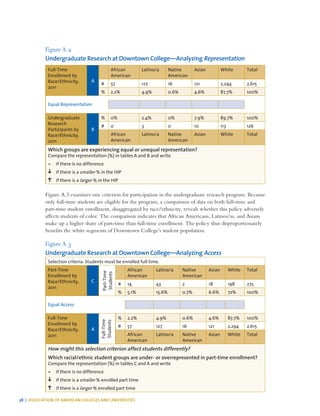38 | ASSOCIATION OF AMERICAN COLLEGES AND UNIVERSITIES
Figure A.2
Undergraduate Research at Downtown College—Analyzing Representation
Full-Time
Enrollment by
Race/Ethnicity,
2011
A
African
American
Latino/a Native
American
Asian White Total
# 57 127 16 121 2,294 2,615
% 2.2% 4.9% 0.6% 4.6% 87.7% 100%
Equal Representation
Undergraduate
Research
Participants by
Race/Ethnicity,
2011
B
% 0% 2.4% 0% 7.9% 89.7% 100%
# 0 3 0 10 113 126
African
American
Latino/a Native
American
Asian White Total
Which groups are experiencing equal or unequal representation?
Compare the representation (%) in tables A and B and write
=	 if there is no difference
	 if there is a smaller % in the HIP
	 if there is a larger % in the HIP
Figure A.3 examines one criterion for participation in the undergraduate research program. Because
only full-time students are eligible for the program, a comparison of data on both full-time and
part-time student enrollment, disaggregated by race/ethnicity, reveals whether this policy adversely
affects students of color. The comparison indicates that African Americans, Latinos/as, and Asians
make up a higher share of part-time than full-time enrollment. The policy thus disproportionately
benefits the white segments of Downtown College’s student population.
Figure A.3
Undergraduate Research at Downtown College—Analyzing Access
Selection criteria: Students must be enrolled full time.
Part-Time
Enrollment by
Race/Ethnicity,
2011
C
Part-Time
Students
African
American
Latino/a Native
American
Asian White Total
# 14 43 2 18 198 275
% 5.1% 15.6% 0.7% 6.6% 72% 100%
Equal Access
Full-Time
Enrollment by
Race/Ethnicity,
2011
A
Full-Time
Students
% 2.2% 4.9% 0.6% 4.6% 87.7% 100%
# 57 127 16 121 2,294 2,615
African
American
Latino/a Native
American
Asian White Total
How might this selection criterion affect students differently?
Which racial/ethnic student groups are under- or overrepresented in part-time enrollment?
Compare the representation (%) in tables C and A and write
=	 if there is no difference
	 if there is a smaller % enrolled part time
	 if there is a larger % enrolled part time
 