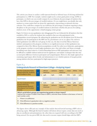 ASSESSING UNDERSERVED STUDENTS’ ENGAGEMENT IN HIGH-IMPACT PRACTICES | 39
The criteria you choose to analyze could represent formal or informal ways of selecting students for
participation in a HIP. For example, students might need a certain grade point average (GPA) to
participate, in which case you would compare by race/ethnicity the percentages of students who
have that GPA to the percentages of enrolled students. Or you might know anecdotally that only
students in certain majors find out about the opportunity, representing an informal selection
criterion. You could then compare by race/ethnicity the percentages of students majoring in those
disciplines to the percentages of enrolled students to determine whether the process for making
students aware of the opportunity is disadvantaging certain groups.
Figure A.4 shows six-year graduation rates (disaggregated by race/ethnicity) for all students who first
enrolled in 2005, as well as for students first enrolled in that year who participated in the
undergraduate research program. By subtracting the graduation rate for all students (row D) from the
graduation rate for participants in the HIP (row E), practitioners can see at a glance the extent to
which graduation rates differ for each group. In this case, the data reveal that African American
students’ participation in the program correlates to no significant increase in their graduation rate,
compared to that of the African American population overall. For other races/ethnicities, participation
in the program correlates to much higher graduation rates—but with whites and Asians seemingly
benefitting more than Latino/as. Causal relationships between HIP participation and outcomes may
be difficult to establish without statistical tests for significance and analytic techniques that take into
account prior differences between participants and nonparticipants. However, this simple approach to
examining equal impact allows faculty and administrators to see whether patterns of inequity persist
among students who have participated in high-impact practices.
Figure A.4
Undergraduate Research at Downtown College—Analyzing Impact
Six-Year Graduation Rates
by Race/Ethnicity, Students
First Enrolled in 2005
D
African
American
Latino/a Native
American
Asian White Total
% 59% 69% 67% 81% 75% 75%
Equal Impact
Six-Year Graduation Rates
by Race/Ethnicity,
Undergraduate Research
Participants First Enrolled
in 2005
E
% 60% 75% N/A 100% 98% 95%
African
American
Latino/a Native
American
Asian White Total
Which racial/ethnic groups are experiencing greater or lesser impact?
Subtract the numbers in table D from those in table E, and enter those numbers in the boxes. In front of
each number, write
=	 if there is no difference
	 if the difference in graduation rate is a negative number
	 if the difference is a positive number
The figures above offer just one example of data analysis directed toward assessing a HIP’s role in
advancing equity. Although this kind of analysis will almost always require certain data sets (such as
data on enrollment and participation), the other data sets required will vary according to the HIP
being assessed. For any given HIP, the data used to measure impact should align with the HIP’s
 