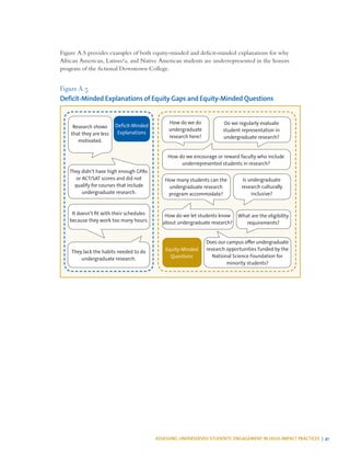 ASSESSING UNDERSERVED STUDENTS’ ENGAGEMENT IN HIGH-IMPACT PRACTICES | 41
Figure A.5 provides examples of both equity-minded and deficit-minded explanations for why
African American, Latino/a, and Native American students are underrepresented in the honors
program of the fictional Downtown College.
Figure A.5
Deficit-Minded Explanations of Equity Gaps and Equity-Minded Questions
Deficit-Minded
Explanations
Research shows
that they are less
motivated.
They didn’t have high enough GPAs
or ACT/SAT scores and did not
qualify for courses that include
undergraduate research.
It doesn’t fit with their schedules
because they work too many hours.
They lack the habits needed to do
undergraduate research.
Equity-Minded
Questions
How do we do
undergraduate
research here?
Do we regularly evaluate
student representation in
undergraduate research?
How do we encourage or reward faculty who include
underrepresented students in research?
Does our campus offer undergraduate
research opportunities funded by the
National Science Foundation for
minority students?
How do we let students know
about undergraduate research?
How many students can the
undergraduate research
program accommodate?
Is undergraduate
research culturally
inclusive?
What are the eligibility
requirements?
 