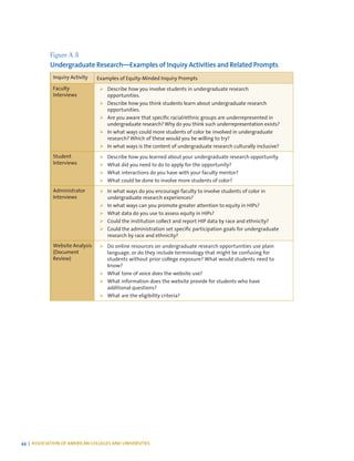 44 | ASSOCIATION OF AMERICAN COLLEGES AND UNIVERSITIES
Figure A.8
Undergraduate Research—Examples of Inquiry Activities and Related Prompts
Inquiry Activity Examples of Equity-Minded Inquiry Prompts
Faculty
Interviews
¾¾ Describe how you involve students in undergraduate research
opportunities.
¾¾ Describe how you think students learn about undergraduate research
opportunities.
¾¾ Are you aware that specific racial/ethnic groups are underrepresented in
undergraduate research? Why do you think such underrepresentation exists?
¾¾ In what ways could more students of color be involved in undergraduate
research? Which of these would you be willing to try?
¾¾ In what ways is the content of undergraduate research culturally inclusive?
Student
Interviews
¾¾ Describe how you learned about your undergraduate research opportunity.
¾¾ What did you need to do to apply for the opportunity?
¾¾ What interactions do you have with your faculty mentor?
¾¾ What could be done to involve more students of color?
Administrator
Interviews
¾¾ In what ways do you encourage faculty to involve students of color in
undergraduate research experiences?
¾¾ In what ways can you promote greater attention to equity in HIPs?
¾¾ What data do you use to assess equity in HIPs?
¾¾ Could the institution collect and report HIP data by race and ethnicity?
¾¾ Could the administration set specific participation goals for undergraduate
research by race and ethnicity?
Website Analysis
(Document
Review)
¾¾ Do online resources on undergraduate research opportunities use plain
language, or do they include terminology that might be confusing for
students without prior college exposure? What would students need to
know?
¾¾ What tone of voice does the website use?
¾¾ What information does the website provide for students who have
additional questions?
¾¾ What are the eligibility criteria?
 