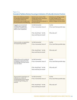 ASSESSING UNDERSERVED STUDENTS’ ENGAGEMENT IN HIGH-IMPACT PRACTICES | 45
Figure A.9
Example of Syllabus Review Focusing on Indicators of Culturally Inclusive Practices
Refer to the following indicators
of culturally inclusive practices
and consider whether the
documents in your sample could
be characterized as the following.
Based on your review of the
sample documents, would you
say that they can be
characterized by the indicator in
the first column?
Would you be willing and able
to make changes to the
materials you reviewed, if you
believe changes are warranted?
Suggests an environment
in which there is genuine
respect for students and a
belief in their capabilities
Yes/No/Somewhat
If Yes or Somewhat, how so?
If No, should they? Yes/No
How could they be revised?
Yes/No
If Yes, how? Note possible steps:
If No, why not?
Communicates an expectation
of empowering students
Yes/No/Somewhat
If Yes or Somewhat, how so?
If No, should they? Yes/No
How could they be revised?
Yes/No
If Yes, how? Note possible steps:
If No, why not?
Reflects the use of a variety of
pedagogical approaches that
acknowledge and teach about
race and racism
Yes/No/Somewhat
If Yes or Somewhat, how so?
If No, should they? Yes/No
How could they be revised?
Yes/No
If Yes, how? Note possible steps:
If No, why not?
Demonstrates expectations of
reflection as a means of
incorporating issues of equity
into teaching, thinking, and
practice
Yes/No/Somewhat
If Yes or Somewhat, how so?
If No, should they? Yes/No
How could they be revised?
Yes/No
If Yes, how? Note possible steps:
If No, why not?
 