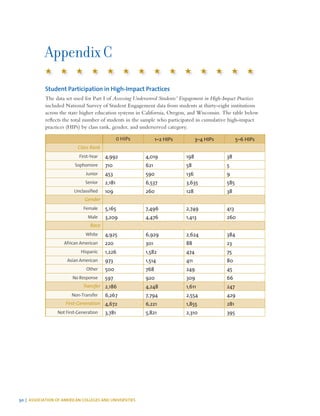 50 | ASSOCIATION OF AMERICAN COLLEGES AND UNIVERSITIES
Appendix C
Student Participation in High-Impact Practices
The data set used for Part I of Assessing Underserved Students’ Engagement in High-Impact Practices
included National Survey of Student Engagement data from students at thirty-eight institutions
across the state higher education systems in California, Oregon, and Wisconsin. The table below
reflects the total number of students in the sample who participated in cumulative high-impact
practices (HIPs) by class rank, gender, and underserved category.
0 HIPs 1–2 HIPs 3–4 HIPs 5–6 HIPs
Class Rank
First-Year 4,992 4,019 198 38
Sophomore 710 621 58 5
Junior 453 590 136 9
Senior 2,181 6,537 3,635 585
Unclassified 109 260 128 38
Gender
Female 5,165 7,496 2,749 413
Male 3,209 4,476 1,413 260
Race
White 4,925 6,929 2,624 384
African American 220 301 88 23
Hispanic 1,226 1,582 474 75
Asian American 973 1,514 411 80
Other 500 768 249 45
No Response 597 920 309 66
Transfer 2,186 4,248 1,611 247
Non-Transfer 6,267 7,794 2,554 429
First-Generation 4,672 6,221 1,855 281
Not First-Generation 3,781 5,821 2,310 395
 