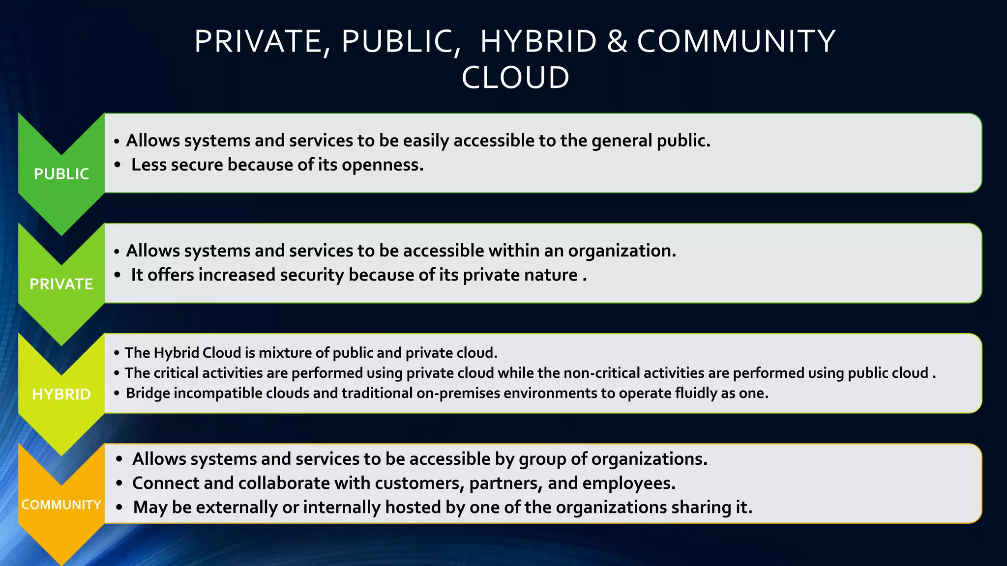 PRIVATE, PUBLIC, HYBRID & COMMUNITY
CLOUD
PUBLIC
• Allows systems and services to be easily accessible to the general public.
• Less secure because of its openness.
PRIVATE
• Allows systems and services to be accessible within an organization.
• It offers increased security because of its private nature .
HYBRID
• The Hybrid Cloud is mixture of public and private cloud.
• The critical activities are performed using private cloud while the non-critical activities are performed using public cloud .
• Bridge incompatible clouds and traditional on-premises environments to operate fluidly as one.
COMMUNITY
• Allows systems and services to be accessible by group of organizations.
• Connect and collaborate with customers, partners, and employees.
• May be externally or internally hosted by one of the organizations sharing it.
 