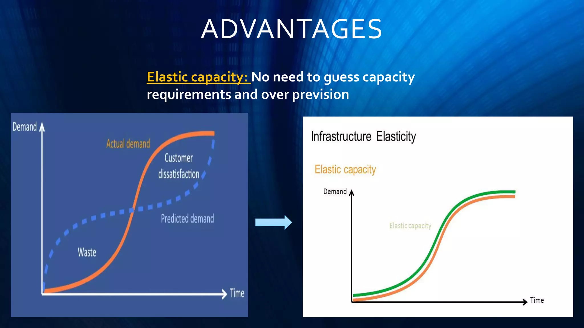 ADVANTAGES
Elastic capacity: No need to guess capacity
requirements and over prevision
 