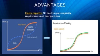 ADVANTAGES
Elastic capacity: No need to guess capacity
requirements and over prevision
 