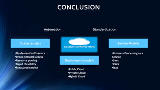 CONCLUSION
Characteristics Service Models
Deployment models
•On demand self-service
•Broad network access
•Resource pooling
•Rapid flexibility
•Measured service
•Public Cloud
•Private Cloud
•Hybrid Cloud
•Business Processing as a
Service
•Saas
•PaaS
•Iaas
StandardizationAutomation
 