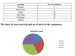 Location No. of customers
Dongari 2
Marine line 4
Dadar 10
Saki Naka 10
Ghatkopar 12
Andheri 2
Customers meet
1st Qtr
2nd Qtr
3rd Qtr
4th Qtr
Pie chart of area covered and no of meet to the customers
 
