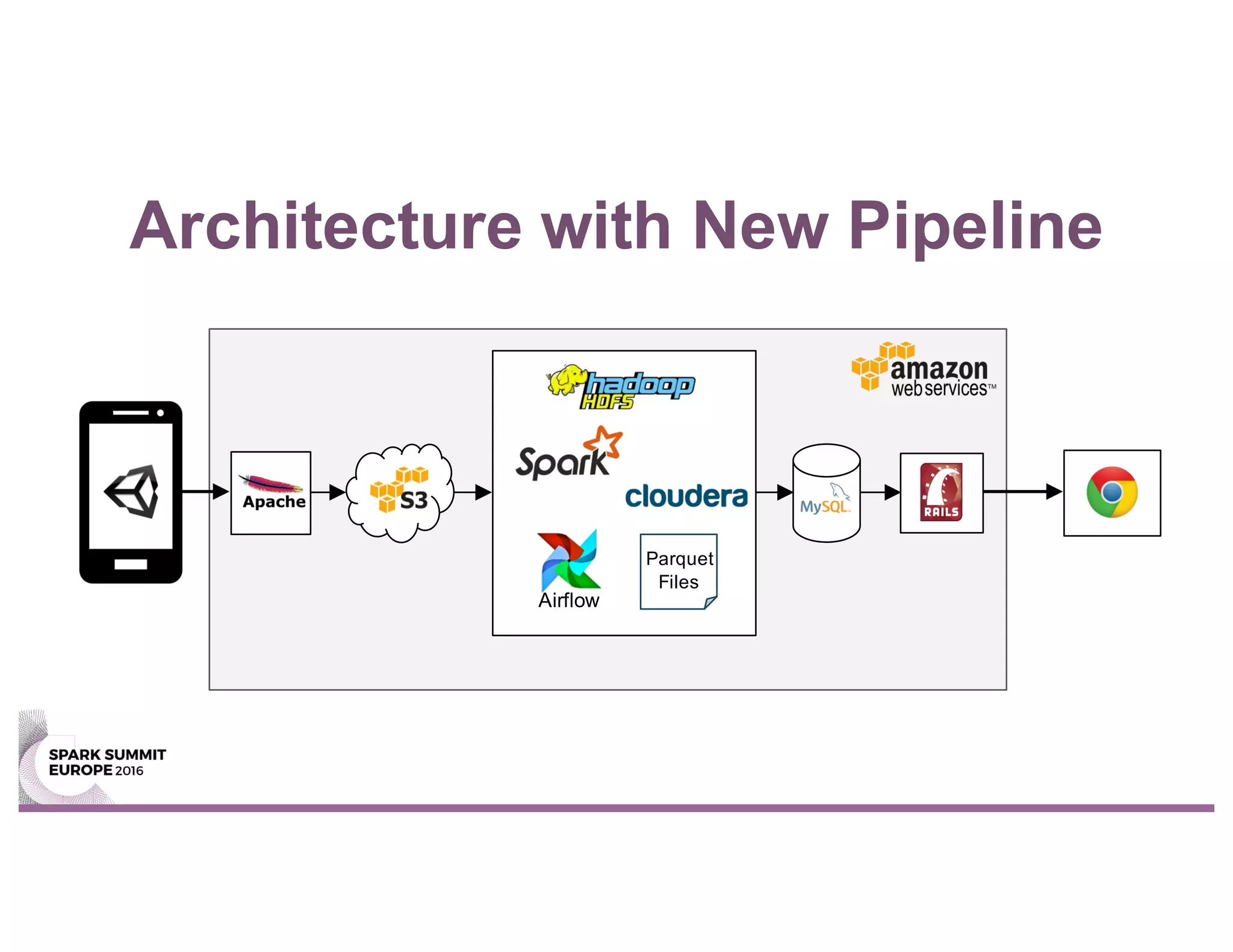 Architecture with New Pipeline
Parquet
Files
Airflow
 