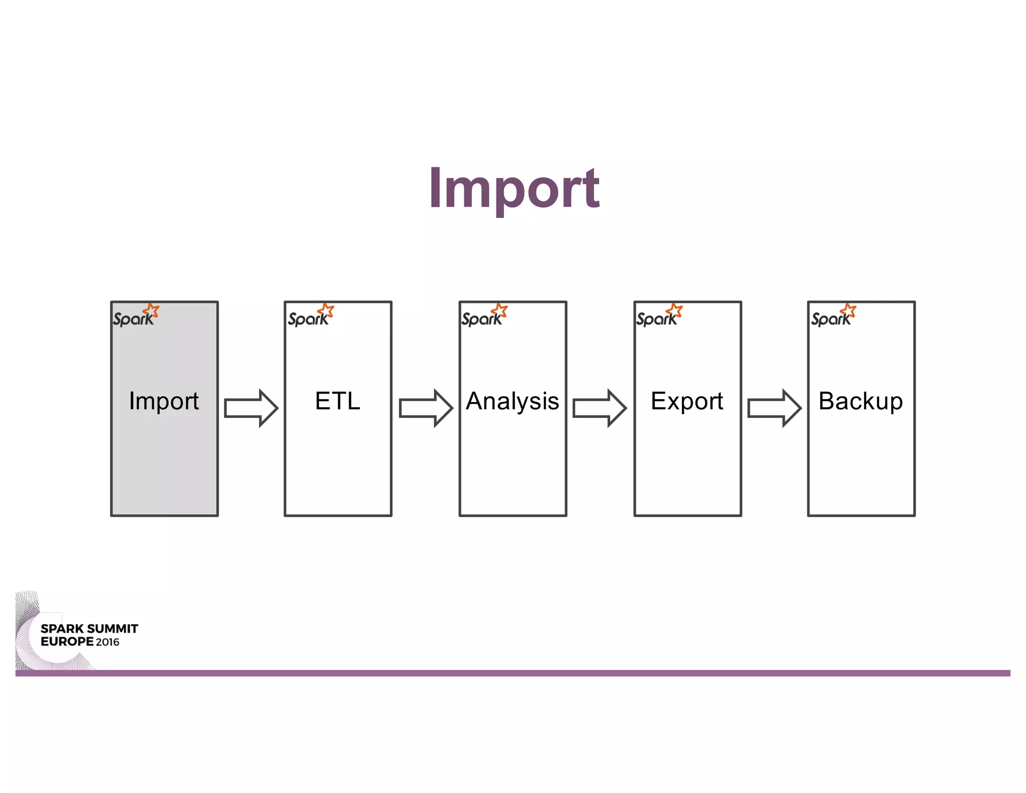 Import
Import ETL Analysis Export Backup
 