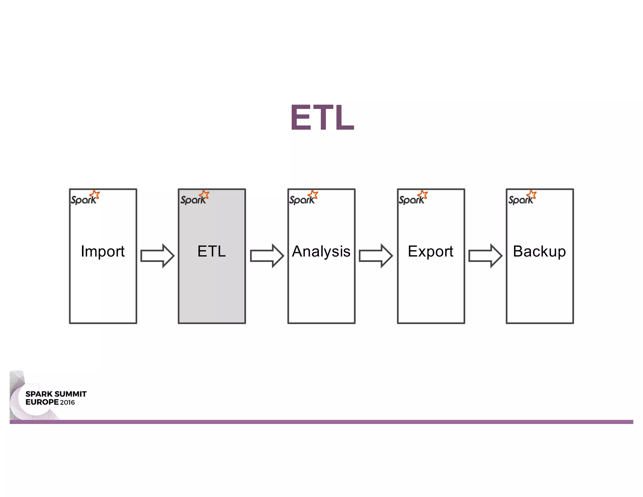 ETL
Import ETL Analysis Export Backup
 