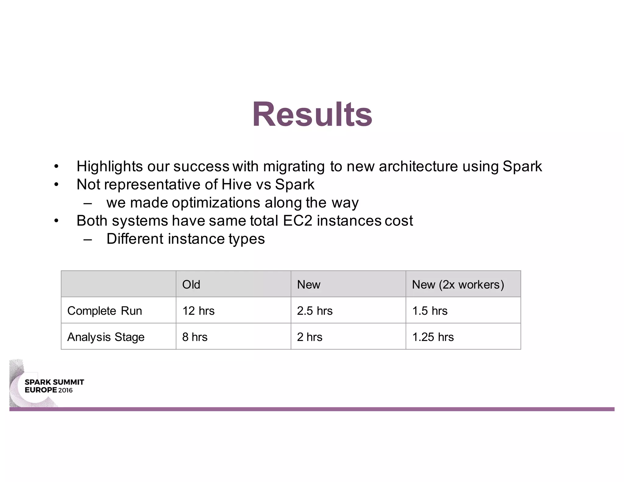 • Highlights our success with migrating to new architecture using Spark
• Not representative of Hive vs Spark
– we made optimizations along the way
• Both systems have same total EC2 instances cost
– Different instance types
Results
Old New New (2x workers)
Complete Run 12 hrs 2.5 hrs 1.5 hrs
Analysis Stage 8 hrs 2 hrs 1.25 hrs
 