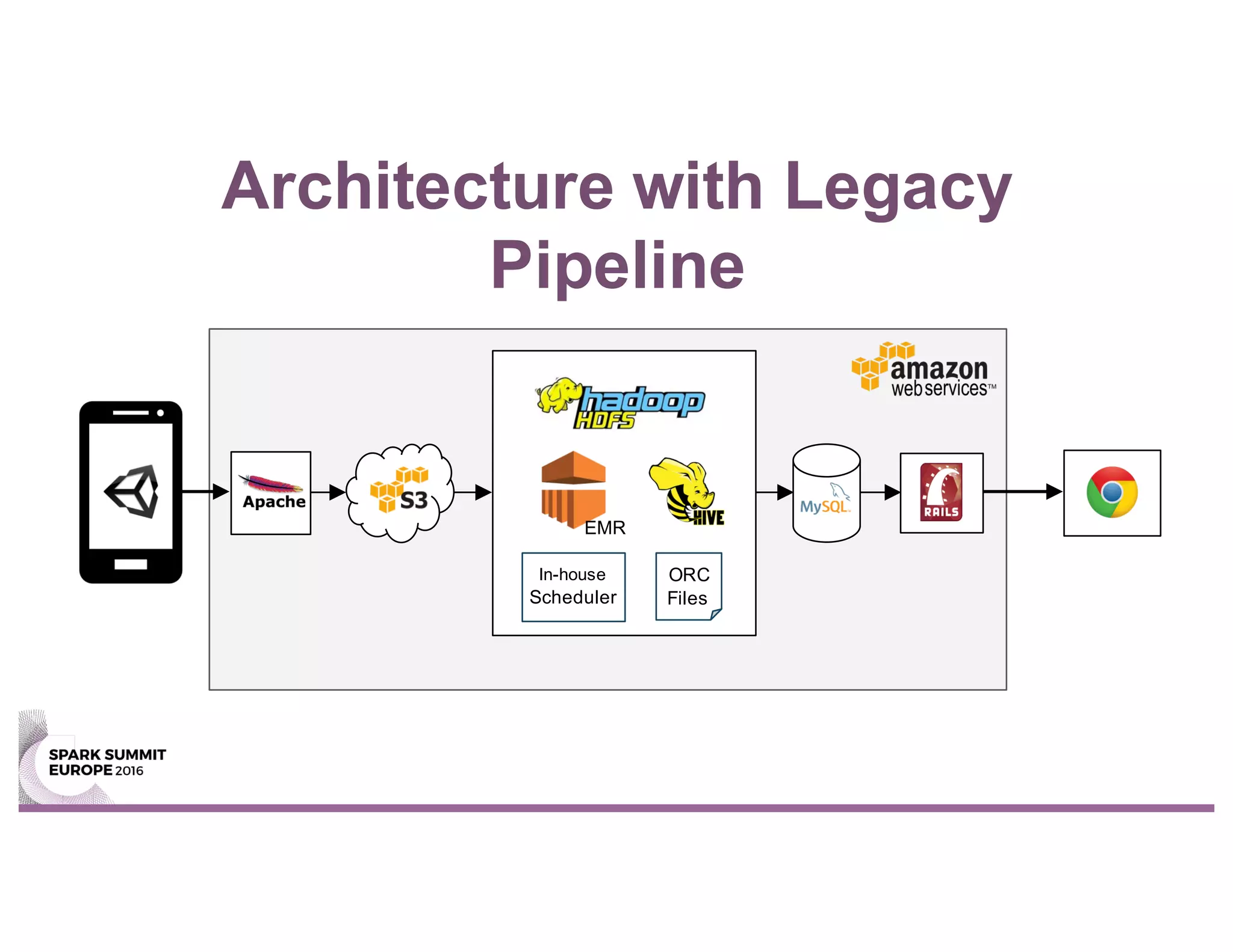 Architecture with Legacy
Pipeline
In-house
Scheduler
ORC
Files
EMR
 