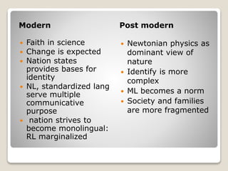 Modern Post modern
 Faith in science
 Change is expected
 Nation states
provides bases for
identity
 NL, standardized lang
serve multiple
communicative
purpose
 nation strives to
become monolingual:
RL marginalized
 Newtonian physics as
dominant view of
nature
 Identify is more
complex
 ML becomes a norm
 Society and families
are more fragmented
 