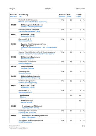 Leistungsnachweis
Technische Universität München
3 / 5
Credits
Credits
Modul-ID
Module ID
Bezeichnung
Title
Semester
Semester
Note
Grade
30
18
6
6
9
9
6
6
6
3
6
5
EI0203
MA9403
EI0300
EI0302
EI0303
EI0305
MA9404
EI0626
EI0675
2,8
14W
14W
14W
14W
14W
14W
14W
14W
14W
14W
Werkstoffe der Elektrotechnik
Elektromagnetische Feldtheorie
Mathematik 3 für EI
Systeme - Nachrichtentechnik 1 und Regelungssysteme 1
Elektronische Bauelemente
Computertechnik
Elektrische Energietechnik
Mathematik 4 für EI
Kryptologie und IT-Sicherheit
Technologien der Mikrosystemtechnik
Materials Science for Electrical Engineering
Theory of Electromagnetic Fields
Mathematics 3 for EI
Systems - Telecommunications 1 and Control Systems 1
Electronical Devices
Computer Technics
Electrical Power Engineering
Mathematics 4 for EI
Cryptology and IT-Security
MEMS Technologies
Elektromagnetische Feldtheorie
Mathematik 3 für EI
Systeme - Nachrichtentechnik 1 und
Regelungssysteme 1
Elektronische Bauelemente
Computertechnik
Elektrische Energietechnik
Mathematik 4 für EI
Wahlmodule
Wahlvorlesungen
Kryptologie und IT-Sicherheit
Technologien der Mikrosystemtechnik
Theory of Electromagnetic Fields
Mathematics 3 for EI
Systems - Telecommunications 1 and Control Systems
1
Electronical Devices
Computer Technics
Electrical Power Engineering
Mathematics 4 for EI
Electives
Elective Lectures
Cryptology and IT-Security
MEMS Technologies
3,7
2,7
3,0
3,0
4,0
3,0
3,3
2,3
3,7
3,0
03663283 5. Februar 2015Wang, Di
*)
*)
*)
*)
*)
*)
*)
*)
*)
*)
 