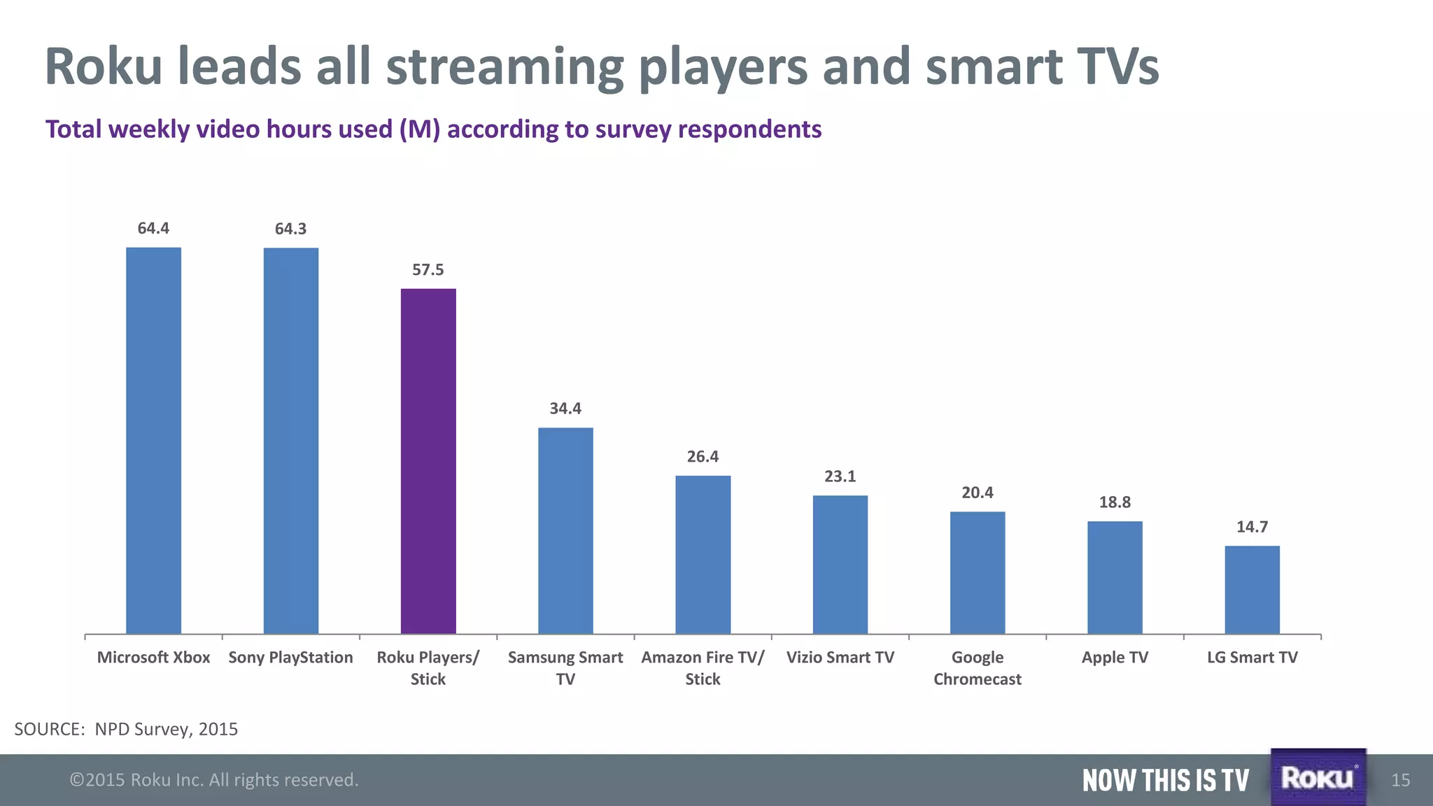 ©2015 Roku Inc. All rights reserved.
®
15
Total weekly video hours used (M) according to survey respondents
SOURCE: NPD Survey, 2015
Roku leads all streaming players and smart TVs
64.4 64.3
57.5
34.4
26.4
23.1
20.4
18.8
14.7
Microsoft Xbox Sony PlayStation Roku Players/
Stick
Samsung Smart
TV
Amazon Fire TV/
Stick
Vizio Smart TV Google
Chromecast
Apple TV LG Smart TV
 