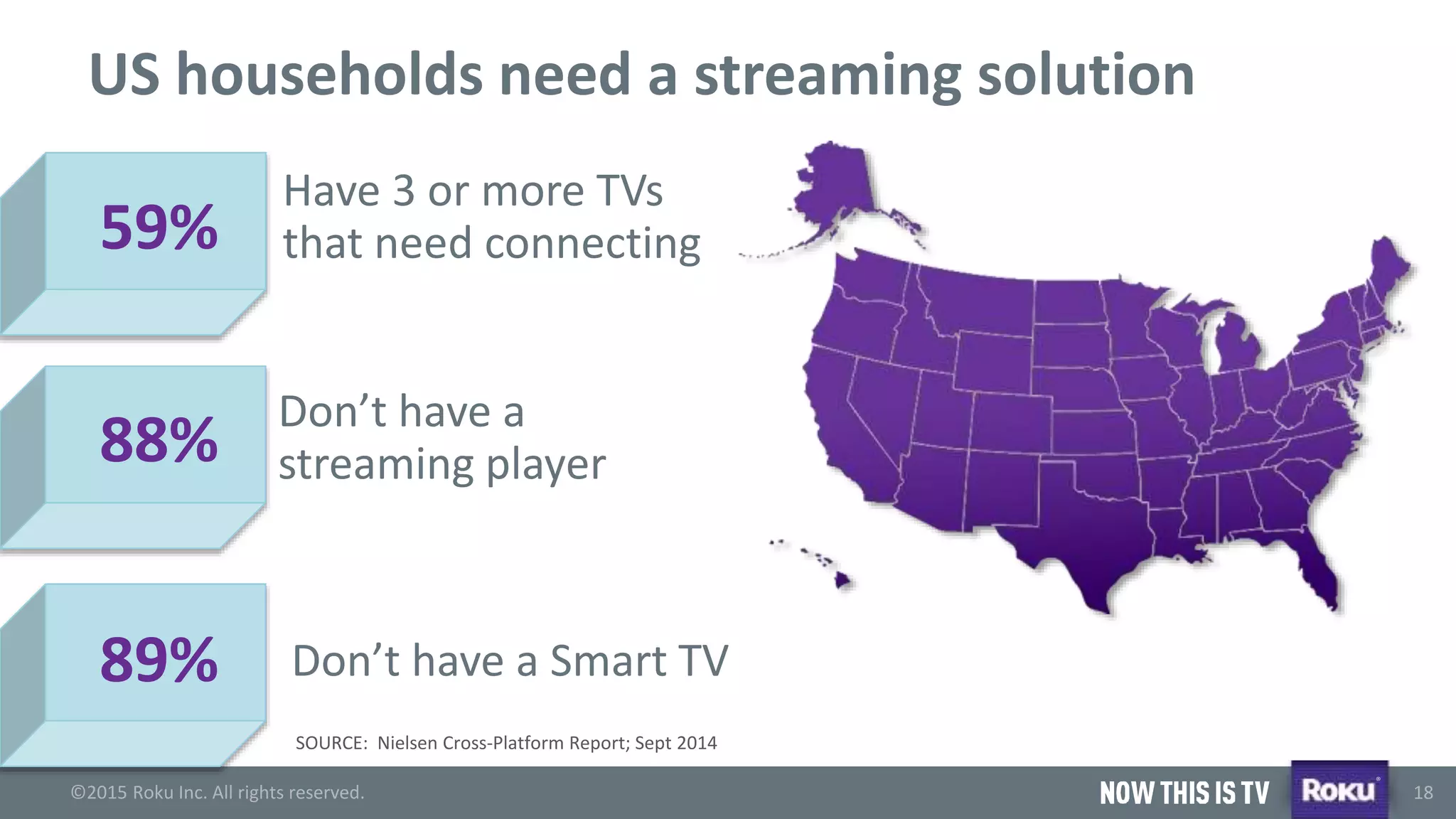 ©2015 Roku Inc. All rights reserved.
®
18
59%
SOURCE: Nielsen Cross-Platform Report; Sept 2014
US households need a streaming solution
Have 3 or more TVs
that need connecting
88%
89%
Don’t have a
streaming player
Don’t have a Smart TV
 