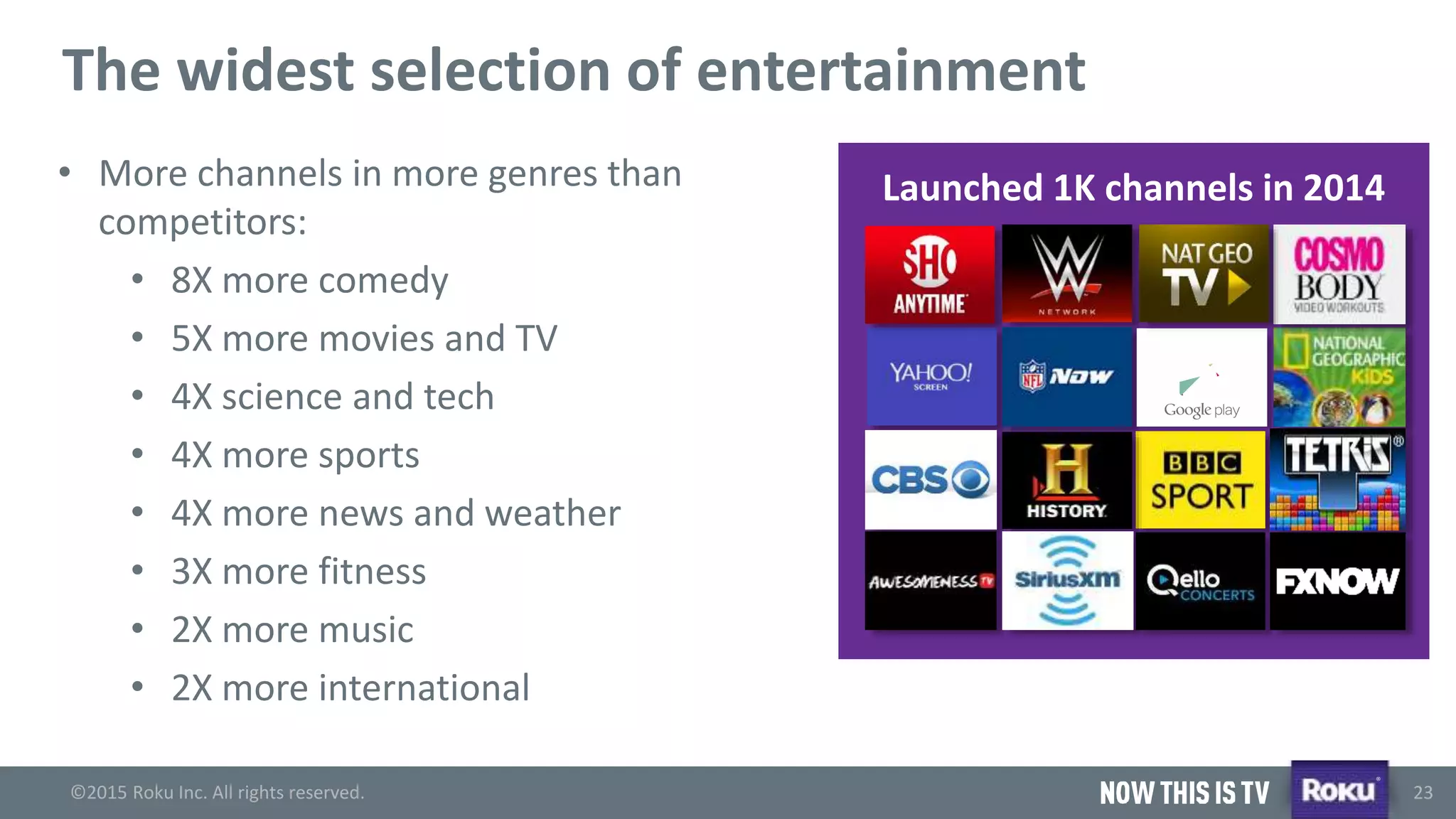 ©2015 Roku Inc. All rights reserved.
®
23
The widest selection of entertainment
Launched 1K channels in 2014• More channels in more genres than
competitors:
• 8X more comedy
• 5X more movies and TV
• 4X science and tech
• 4X more sports
• 4X more news and weather
• 3X more fitness
• 2X more music
• 2X more international
 