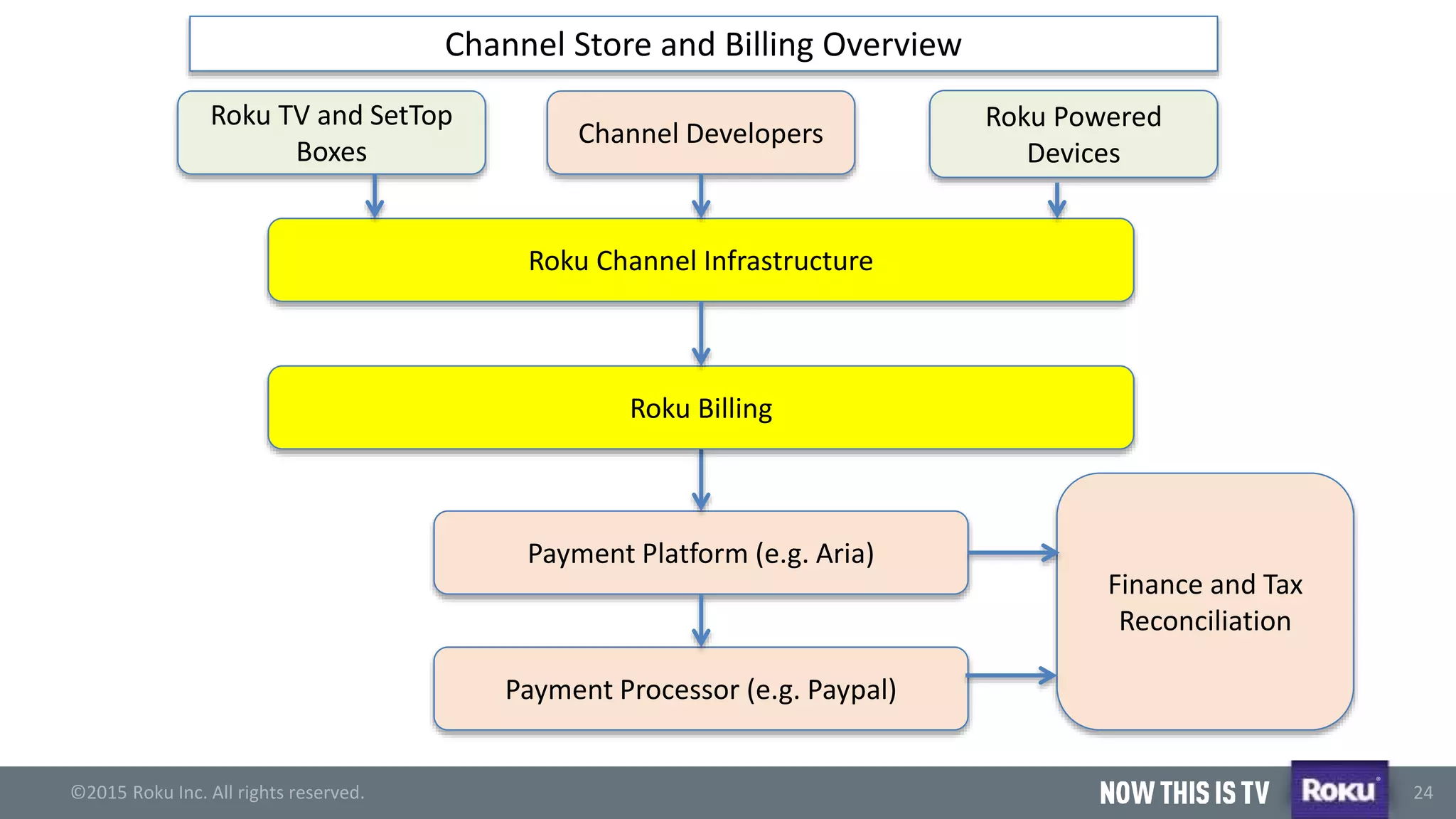 ©2015 Roku Inc. All rights reserved.
®
24
Channel Developers
Roku Channel Infrastructure
Roku TV and SetTop
Boxes
Payment Processor (e.g. Paypal)
Payment Platform (e.g. Aria)
Finance and Tax
Reconciliation
Roku Powered
Devices
Channel Store and Billing Overview
Roku Billing
 