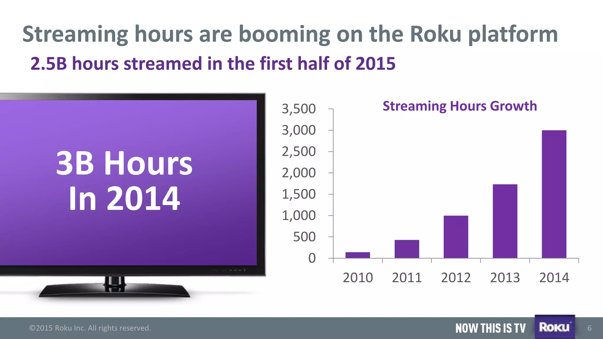 ©2015 Roku Inc. All rights reserved.
®
6
Streaming hours are booming on the Roku platform
3B Hours
In 2014
0
500
1,000
1,500
2,000
2,500
3,000
3,500
2010 2011 2012 2013 2014
Streaming Hours Growth
2.5B hours streamed in the first half of 2015
 
