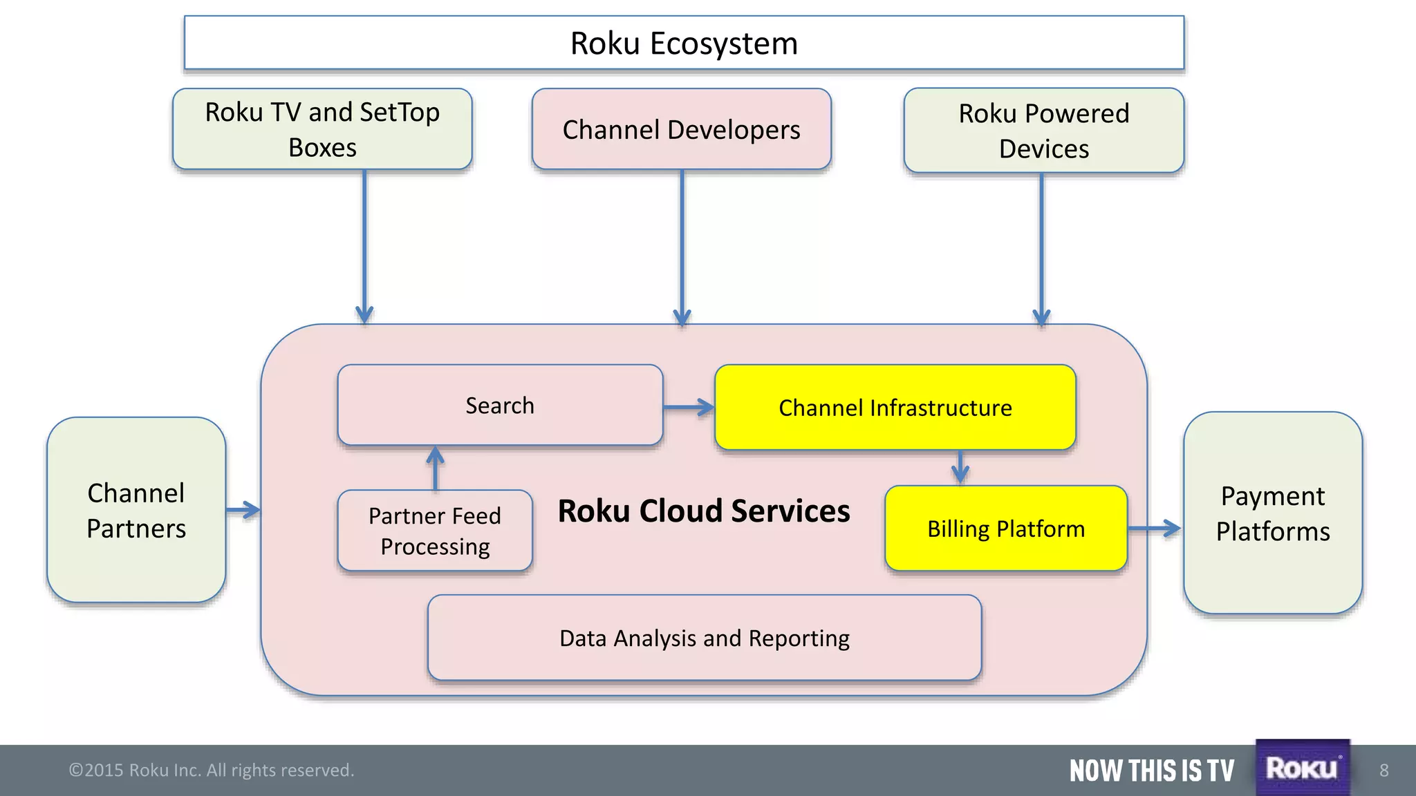 ©2015 Roku Inc. All rights reserved.
®
8
Channel Developers
Roku Cloud Services
Roku TV and SetTop
Boxes
Roku Powered
Devices
Roku Ecosystem
Search Channel Infrastructure
Partner Feed
Processing
Billing Platform
Channel
Partners
Data Analysis and Reporting
Payment
Platforms
 