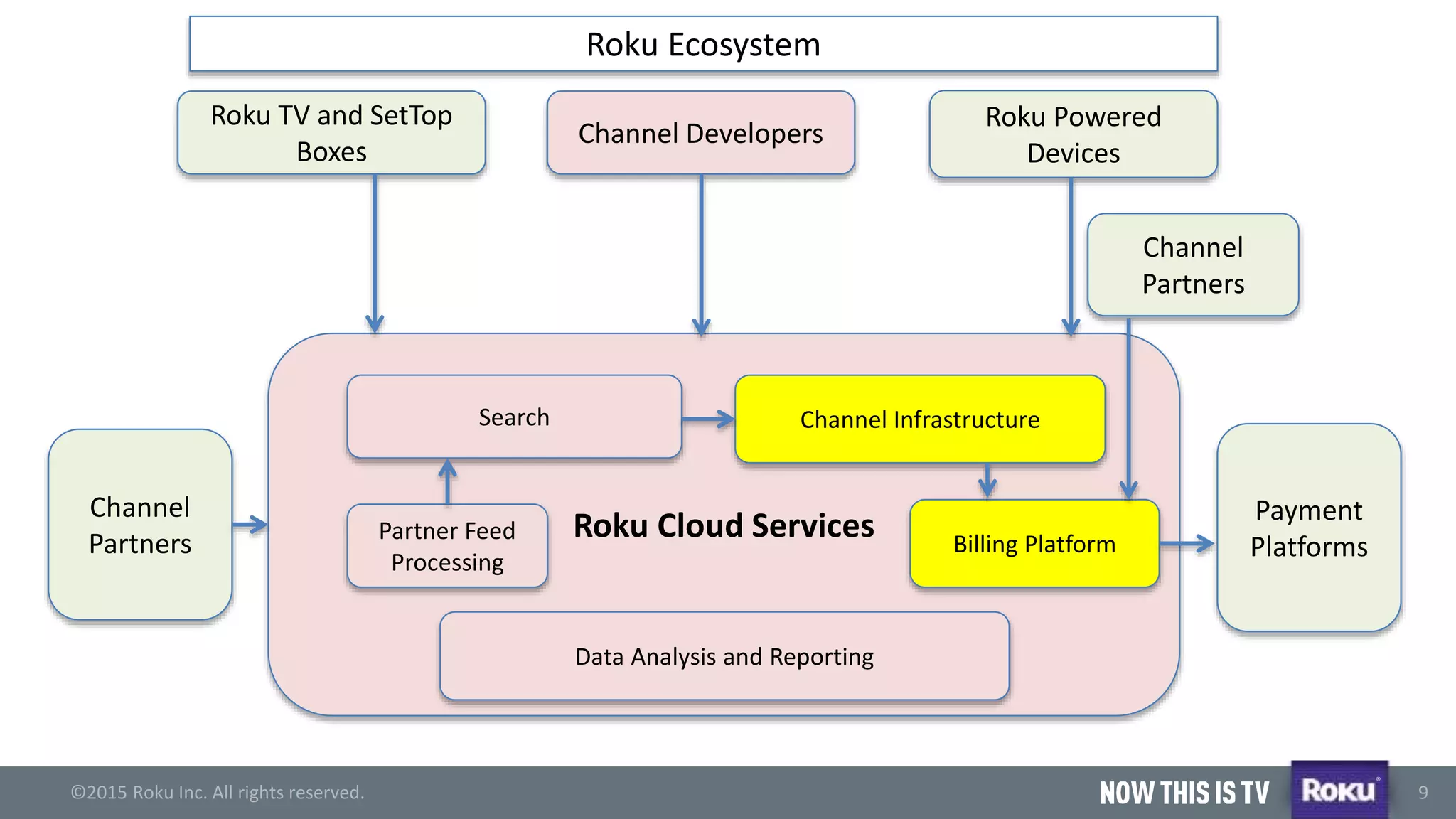 ©2015 Roku Inc. All rights reserved.
®
9
Channel Developers
Roku Cloud Services
Roku TV and SetTop
Boxes
Roku Powered
Devices
Roku Ecosystem
Search Channel Infrastructure
Partner Feed
Processing
Billing Platform
Channel
Partners
Data Analysis and Reporting
Payment
Platforms
Channel
Partners
 