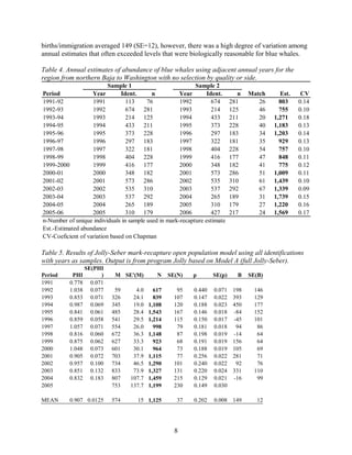 births/immigration averaged 149 (SE=12), however, there was a high degree of variation among
annual estimates that often exceeded levels that were biologically reasonable for blue whales.
Table 4. Annual estimates of abundance of blue whales using adjacent annual years for the
region from northern Baja to Washington with no selection by quality or side.
Sample 1 Sample 2
Period Year Ident. n Year Ident. n Match Est. CV
1991-92 1991 113 76 1992 674 281 26 803 0.14
1992-93 1992 674 281 1993 214 125 46 755 0.10
1993-94 1993 214 125 1994 433 211 20 1,271 0.18
1994-95 1994 433 211 1995 373 228 40 1,183 0.13
1995-96 1995 373 228 1996 297 183 34 1,203 0.14
1996-97 1996 297 183 1997 322 181 35 929 0.13
1997-98 1997 322 181 1998 404 228 54 757 0.10
1998-99 1998 404 228 1999 416 177 47 848 0.11
1999-2000 1999 416 177 2000 348 182 41 775 0.12
2000-01 2000 348 182 2001 573 286 51 1,009 0.11
2001-02 2001 573 286 2002 535 310 61 1,439 0.10
2002-03 2002 535 310 2003 537 292 67 1,339 0.09
2003-04 2003 537 292 2004 265 189 31 1,739 0.15
2004-05 2004 265 189 2005 310 179 27 1,220 0.16
2005-06 2005 310 179 2006 427 217 24 1,569 0.17
n-Number of unique individuals in sample used in mark-recapture estimate
Est.-Estimated abundance
CV-Coeficient of variation based on Chapman
Table 5. Results of Jolly-Seber mark-recapture open population model using all identifications
with years as samples. Output is from program Jolly based on Model A (full Jolly-Seber).
Period PHI
SE(PHI
) M SE'(M) N SE(N) p SE(p) B SE(B)
1991 0.778 0.071
1992 1.038 0.077 59 4.0 617 95 0.440 0.071 198 146
1993 0.853 0.071 326 24.1 839 107 0.147 0.022 393 129
1994 0.987 0.069 345 19.0 1,108 120 0.188 0.023 450 177
1995 0.841 0.061 485 28.4 1,543 167 0.146 0.018 -84 152
1996 0.859 0.058 541 29.5 1,214 115 0.150 0.017 -45 101
1997 1.057 0.071 554 26.0 998 79 0.181 0.018 94 86
1998 0.816 0.060 672 36.3 1,148 87 0.198 0.019 -14 64
1999 0.875 0.062 627 33.3 923 68 0.191 0.019 156 64
2000 1.048 0.073 601 30.1 964 73 0.188 0.019 105 69
2001 0.905 0.072 703 37.9 1,115 77 0.256 0.022 281 71
2002 0.957 0.100 734 46.5 1,290 101 0.240 0.022 92 76
2003 0.851 0.132 833 73.9 1,327 131 0.220 0.024 331 110
2004 0.832 0.183 807 107.7 1,459 215 0.129 0.021 -16 99
2005 753 137.7 1,199 230 0.149 0.030
MEAN 0.907 0.0125 574 15 1,125 37 0.202 0.008 149 12
8
 