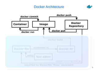5
Docker Architecture
Container Image
docker commit
docker run
Docker file Docker dir
Docker
Repository
docker pull
docker push
contained in
Text editor
edits
docker build
Copyright (C) 2014 by Steve Litt
imported by Dockerfile "from" statement
 