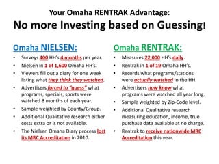 Your Omaha RENTRAK Advantage:
No more Investing based on Guessing!
Omaha NIELSEN:
• Surveys 400 HH’s 4 months per year.
• Nielsen in 1 of 1,600 Omaha HH’s.
• Viewers fill out a diary for one week
listing what they think they watched.
• Advertisers forced to “guess” what
programs, specials, sports were
watched 8 months of each year.
• Sample weighted by County/Group.
• Additional Qualitative research either
costs extra or is not available.
• The Nielsen Omaha Diary process lost
its MRC Accreditation in 2010.
Omaha RENTRAK:
• Measures 22,000 HH’s daily.
• Rentrak in 1 of 19 Omaha HH’s.
• Records what programs/stations
were actually watched in the HH.
• Advertisers now know what
programs were watched all year long.
• Sample weighted by Zip-Code level.
• Additional Qualitative research
measuring education, income, true
purchase data available at no charge.
• Rentrak to receive nationwide MRC
Accreditation this year.
 