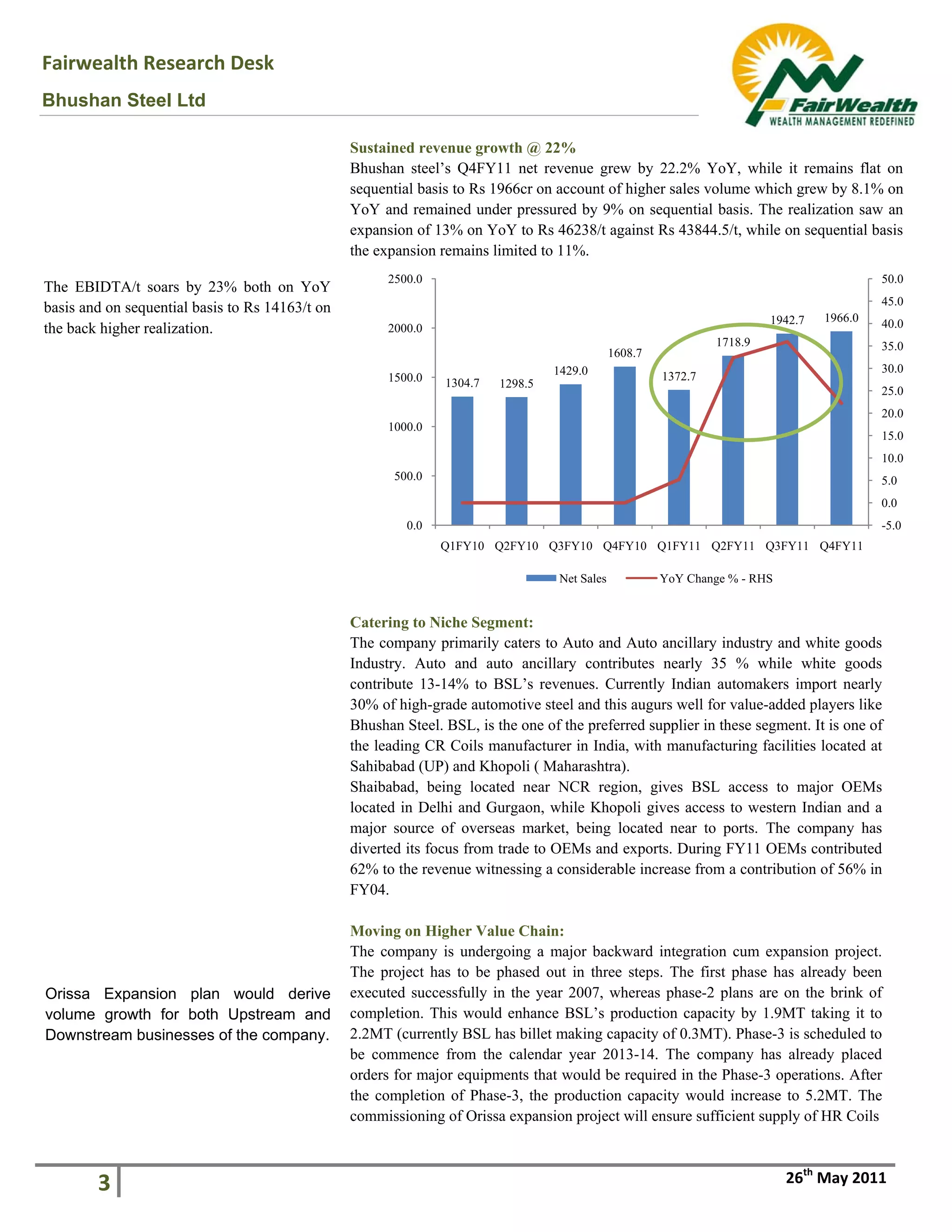 Fairwealth Research Desk 
Bhushan Steel Ltd
 
 
 
 
 
 
3  26th
 May 2011
 
Sustained revenue growth @ 22%
Bhushan steel’s Q4FY11 net revenue grew by 22.2% YoY, while it remains flat on
sequential basis to Rs 1966cr on account of higher sales volume which grew by 8.1% on
YoY and remained under pressured by 9% on sequential basis. The realization saw an
expansion of 13% on YoY to Rs 46238/t against Rs 43844.5/t, while on sequential basis
the expansion remains limited to 11%.
Catering to Niche Segment:
The company primarily caters to Auto and Auto ancillary industry and white goods
Industry. Auto and auto ancillary contributes nearly 35 % while white goods
contribute 13-14% to BSL’s revenues. Currently Indian automakers import nearly
30% of high-grade automotive steel and this augurs well for value-added players like
Bhushan Steel. BSL, is the one of the preferred supplier in these segment. It is one of
the leading CR Coils manufacturer in India, with manufacturing facilities located at
Sahibabad (UP) and Khopoli ( Maharashtra).
Shaibabad, being located near NCR region, gives BSL access to major OEMs
located in Delhi and Gurgaon, while Khopoli gives access to western Indian and a
major source of overseas market, being located near to ports. The company has
diverted its focus from trade to OEMs and exports. During FY11 OEMs contributed
62% to the revenue witnessing a considerable increase from a contribution of 56% in
FY04.
Moving on Higher Value Chain:
The company is undergoing a major backward integration cum expansion project.
The project has to be phased out in three steps. The first phase has already been
executed successfully in the year 2007, whereas phase-2 plans are on the brink of
completion. This would enhance BSL’s production capacity by 1.9MT taking it to
2.2MT (currently BSL has billet making capacity of 0.3MT). Phase-3 is scheduled to
be commence from the calendar year 2013-14. The company has already placed
orders for major equipments that would be required in the Phase-3 operations. After
the completion of Phase-3, the production capacity would increase to 5.2MT. The
commissioning of Orissa expansion project will ensure sufficient supply of HR Coils
1304.7 1298.5
1429.0
1608.7
1372.7
1718.9
1942.7 1966.0
-5.0
0.0
5.0
10.0
15.0
20.0
25.0
30.0
35.0
40.0
45.0
50.0
0.0
500.0
1000.0
1500.0
2000.0
2500.0
Q1FY10 Q2FY10 Q3FY10 Q4FY10 Q1FY11 Q2FY11 Q3FY11 Q4FY11
Net Sales YoY Change % - RHS
The EBIDTA/t soars by 23% both on YoY
basis and on sequential basis to Rs 14163/t on
the back higher realization.
Orissa Expansion plan would derive
volume growth for both Upstream and
Downstream businesses of the company.
 