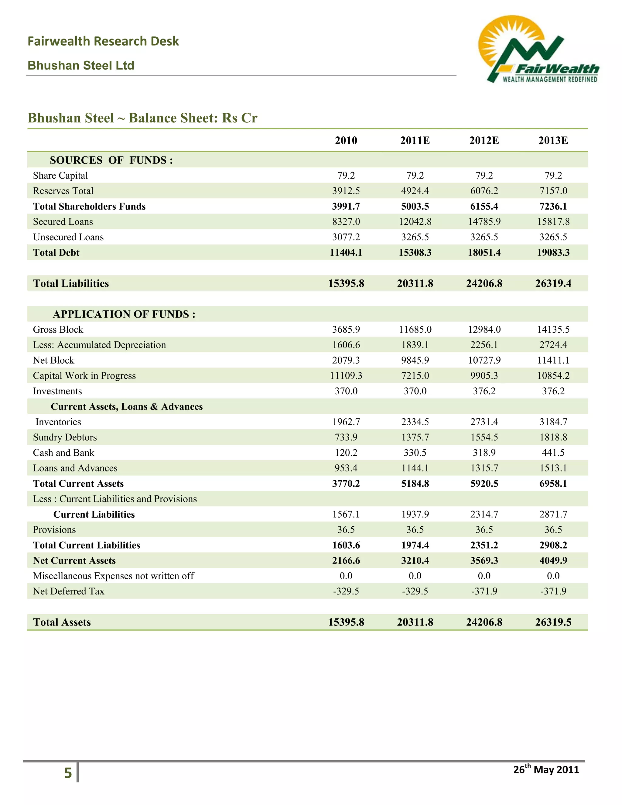 Fairwealth Research Desk 
Bhushan Steel Ltd
 
 
 
 
 
 
5  26th
 May 2011
 
Bhushan Steel ~ Balance Sheet: Rs Cr
2010 2011E 2012E 2013E
SOURCES OF FUNDS :
Share Capital 79.2 79.2 79.2 79.2
Reserves Total 3912.5 4924.4 6076.2 7157.0
Total Shareholders Funds 3991.7 5003.5 6155.4 7236.1
Secured Loans 8327.0 12042.8 14785.9 15817.8
Unsecured Loans 3077.2 3265.5 3265.5 3265.5
Total Debt 11404.1 15308.3 18051.4 19083.3
Total Liabilities 15395.8 20311.8 24206.8 26319.4
APPLICATION OF FUNDS :
Gross Block 3685.9 11685.0 12984.0 14135.5
Less: Accumulated Depreciation 1606.6 1839.1 2256.1 2724.4
Net Block 2079.3 9845.9 10727.9 11411.1
Capital Work in Progress 11109.3 7215.0 9905.3 10854.2
Investments 370.0 370.0 376.2 376.2
Current Assets, Loans & Advances
Inventories 1962.7 2334.5 2731.4 3184.7
Sundry Debtors 733.9 1375.7 1554.5 1818.8
Cash and Bank 120.2 330.5 318.9 441.5
Loans and Advances 953.4 1144.1 1315.7 1513.1
Total Current Assets 3770.2 5184.8 5920.5 6958.1
Less : Current Liabilities and Provisions
Current Liabilities 1567.1 1937.9 2314.7 2871.7
Provisions 36.5 36.5 36.5 36.5
Total Current Liabilities 1603.6 1974.4 2351.2 2908.2
Net Current Assets 2166.6 3210.4 3569.3 4049.9
Miscellaneous Expenses not written off 0.0 0.0 0.0 0.0
Net Deferred Tax -329.5 -329.5 -371.9 -371.9
Total Assets 15395.8 20311.8 24206.8 26319.5
 