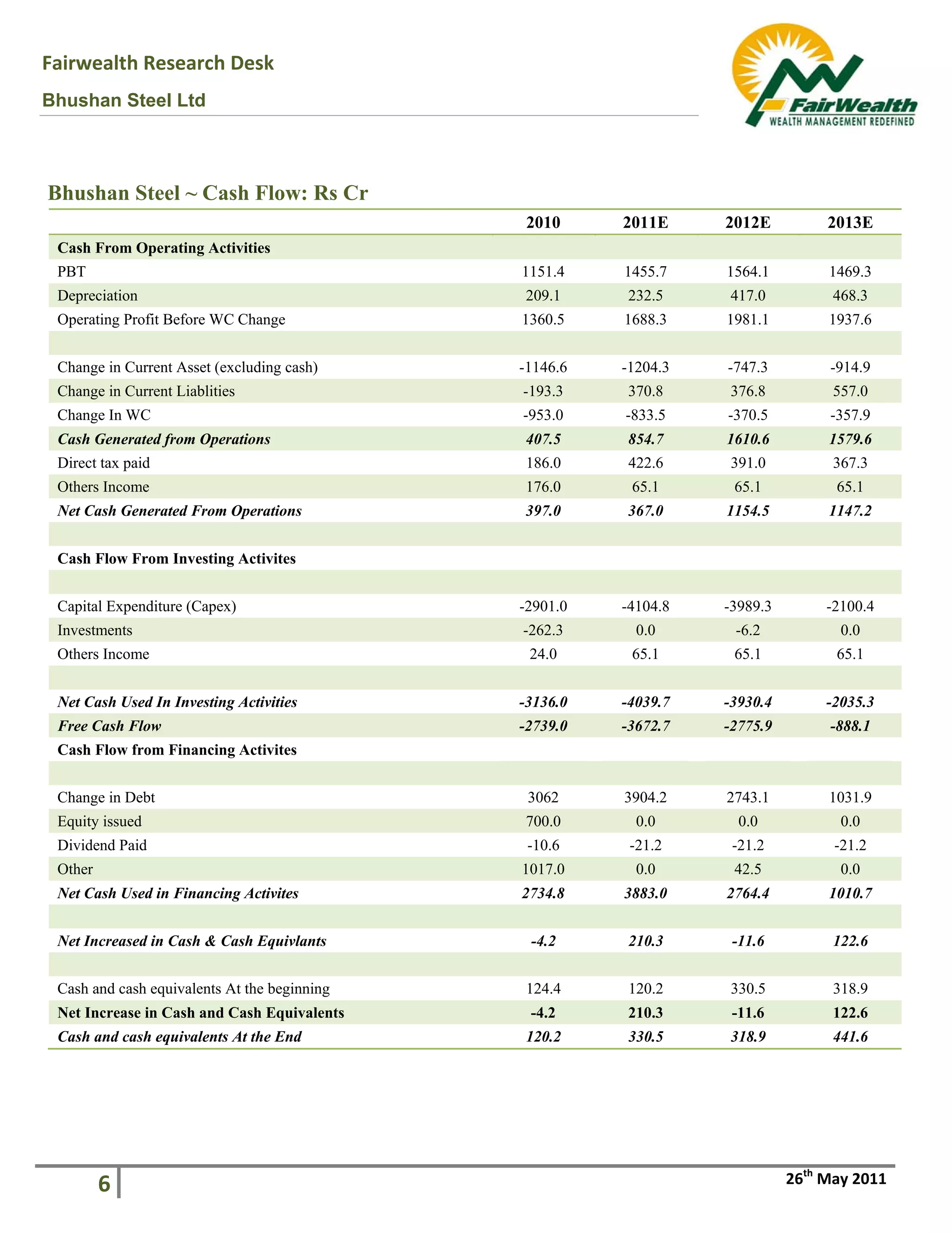 Fairwealth Research Desk 
Bhushan Steel Ltd
 
 
 
 
 
 
6  26th
 May 2011
 
Bhushan Steel ~ Cash Flow: Rs Cr
2010 2011E 2012E 2013E
Cash From Operating Activities
PBT 1151.4 1455.7 1564.1 1469.3
Depreciation 209.1 232.5 417.0 468.3
Operating Profit Before WC Change 1360.5 1688.3 1981.1 1937.6
Change in Current Asset (excluding cash) -1146.6 -1204.3 -747.3 -914.9
Change in Current Liablities -193.3 370.8 376.8 557.0
Change In WC -953.0 -833.5 -370.5 -357.9
Cash Generated from Operations 407.5 854.7 1610.6 1579.6
Direct tax paid 186.0 422.6 391.0 367.3
Others Income 176.0 65.1 65.1 65.1
Net Cash Generated From Operations 397.0 367.0 1154.5 1147.2
Cash Flow From Investing Activites
Capital Expenditure (Capex) -2901.0 -4104.8 -3989.3 -2100.4
Investments -262.3 0.0 -6.2 0.0
Others Income 24.0 65.1 65.1 65.1
Net Cash Used In Investing Activities -3136.0 -4039.7 -3930.4 -2035.3
Free Cash Flow -2739.0 -3672.7 -2775.9 -888.1
Cash Flow from Financing Activites
Change in Debt 3062 3904.2 2743.1 1031.9
Equity issued 700.0 0.0 0.0 0.0
Dividend Paid -10.6 -21.2 -21.2 -21.2
Other 1017.0 0.0 42.5 0.0
Net Cash Used in Financing Activites 2734.8 3883.0 2764.4 1010.7
Net Increased in Cash & Cash Equivlants -4.2 210.3 -11.6 122.6
Cash and cash equivalents At the beginning 124.4 120.2 330.5 318.9
Net Increase in Cash and Cash Equivalents -4.2 210.3 -11.6 122.6
Cash and cash equivalents At the End 120.2 330.5 318.9 441.6
 
