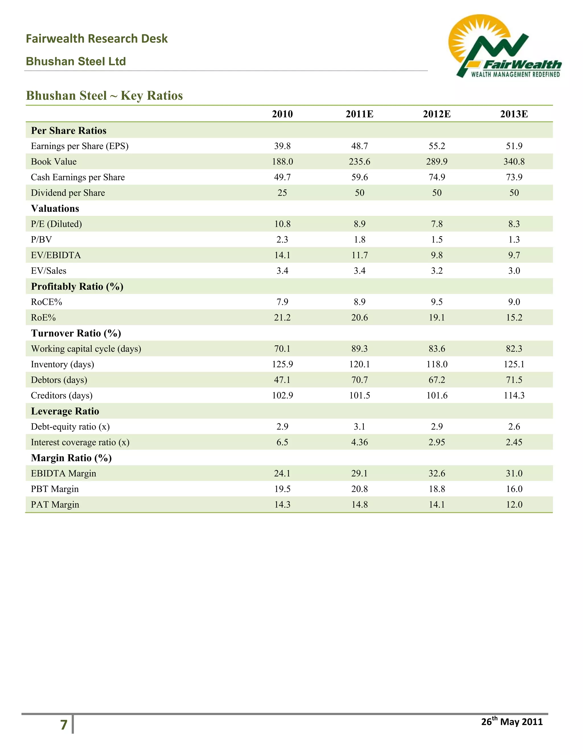 Fairwealth Research Desk 
Bhushan Steel Ltd
 
 
 
 
 
 
7  26th
 May 2011
 
Bhushan Steel ~ Key Ratios
2010 2011E 2012E 2013E
Per Share Ratios
Earnings per Share (EPS) 39.8 48.7 55.2 51.9
Book Value 188.0 235.6 289.9 340.8
Cash Earnings per Share 49.7 59.6 74.9 73.9
Dividend per Share 25 50 50 50
Valuations
P/E (Diluted) 10.8 8.9 7.8 8.3
P/BV 2.3 1.8 1.5 1.3
EV/EBIDTA 14.1 11.7 9.8 9.7
EV/Sales 3.4 3.4 3.2 3.0
Profitably Ratio (%)
RoCE% 7.9 8.9 9.5 9.0
RoE% 21.2 20.6 19.1 15.2
Turnover Ratio (%)
Working capital cycle (days) 70.1 89.3 83.6 82.3
Inventory (days) 125.9 120.1 118.0 125.1
Debtors (days) 47.1 70.7 67.2 71.5
Creditors (days) 102.9 101.5 101.6 114.3
Leverage Ratio
Debt-equity ratio (x) 2.9 3.1 2.9 2.6
Interest coverage ratio (x) 6.5 4.36 2.95 2.45
Margin Ratio (%)
EBIDTA Margin 24.1 29.1 32.6 31.0
PBT Margin 19.5 20.8 18.8 16.0
PAT Margin 14.3 14.8 14.1 12.0
 