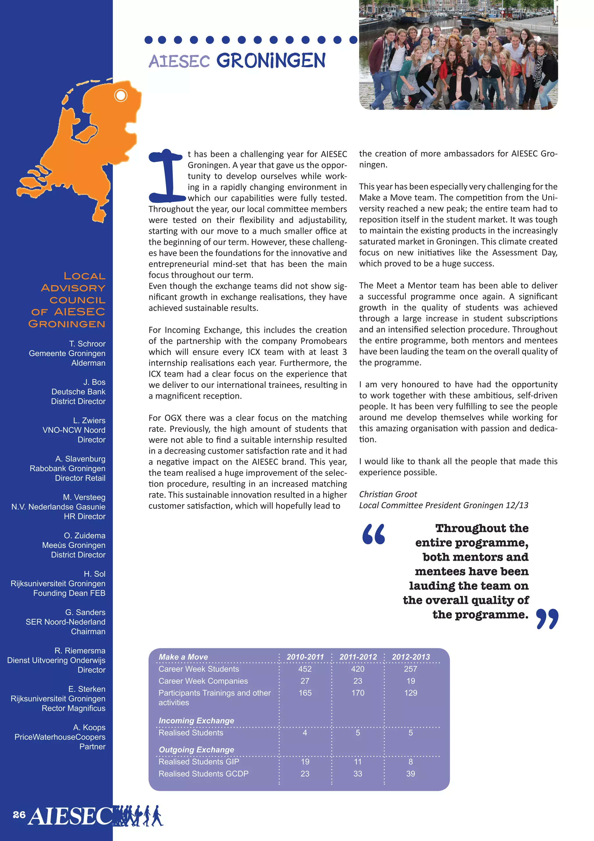 Incoming Exchange
Realised Students
Outgoing Exchange
Participants Trainings and other
activities
Realised Students GIP
Realised Students GCDP
27
192
14
47
26
192
10
27
22
174
10
43
AIESEC Groningen
Local
Advisory
council
of AIESEC
Groningen
T. Schroor
Gemeente Groningen
Alderman
J. Bos
Deutsche Bank
District Director
L. Zwiers
VNO-NCW Noord
Director
A. Slavenburg
Rabobank Groningen
Director Retail
M. Versteeg
N.V. Nederlandse Gasunie
HR Director
O. Zuidema
Meeùs Groningen
District Director
H. Sol
Rijksuniversiteit Groningen
Founding Dean FEB
G. Sanders
SER Noord-Nederland
Chairman
R. Riemersma
Dienst Uitvoering Onderwijs
Director
E. Sterken
Rijksuniversiteit Groningen
Rector Magnificus
A. Koops
PriceWaterhouseCoopers
Partner
Make a Move
Career Week Companies
Career Week Students
Incoming Exchange
Realised Students
Outgoing Exchange
Participants Trainings and other
activities
Realised Students GIP
Realised Students GCDP
2010-2011
27
452
4
165
19
23
2011-2012
23
420
5
170
11
33
2012-2013
19
257
5
129
8
39
I
t has been a challenging year for AIESEC
Groningen. A year that gave us the oppor-
tunity to develop ourselves while work-
ing in a rapidly changing environment in
which our capabilities were fully tested.
Throughout the year, our local committee members
were tested on their flexibility and adjustability,
starting with our move to a much smaller office at
the beginning of our term. However, these challeng-
es have been the foundations for the innovative and
entrepreneurial mind-set that has been the main
focus throughout our term.
Even though the exchange teams did not show sig-
nificant growth in exchange realisations, they have
achieved sustainable results.
For Incoming Exchange, this includes the creation
of the partnership with the company Promobears
which will ensure every ICX team with at least 3
internship realisations each year. Furthermore, the
ICX team had a clear focus on the experience that
we deliver to our international trainees, resulting in
a magnificent reception.
For OGX there was a clear focus on the matching
rate. Previously, the high amount of students that
were not able to find a suitable internship resulted
in a decreasing customer satisfaction rate and it had
a negative impact on the AIESEC brand. This year,
the team realised a huge improvement of the selec-
tion procedure, resulting in an increased matching
rate. This sustainable innovation resulted in a higher
customer satisfaction, which will hopefully lead to
the creation of more ambassadors for AIESEC Gro-
ningen.
This year has been especially very challenging for the
Make a Move team. The competition from the Uni-
versity reached a new peak; the entire team had to
reposition itself in the student market. It was tough
to maintain the existing products in the increasingly
saturated market in Groningen. This climate created
focus on new initiatives like the Assessment Day,
which proved to be a huge success.
The Meet a Mentor team has been able to deliver
a successful programme once again. A significant
growth in the quality of students was achieved
through a large increase in student subscriptions
and an intensified selection procedure. Throughout
the entire programme, both mentors and mentees
have been lauding the team on the overall quality of
the programme.
I am very honoured to have had the opportunity
to work together with these ambitious, self-driven
people. It has been very fulfilling to see the people
around me develop themselves while working for
this amazing organisation with passion and dedica-
tion.
I would like to thank all the people that made this
experience possible.
Christian Groot
Local Committee President Groningen 12/13
Throughout the
entire programme,
both mentors and
mentees have been
lauding the team on
the overall quality of
the programme.
“
”
26
 