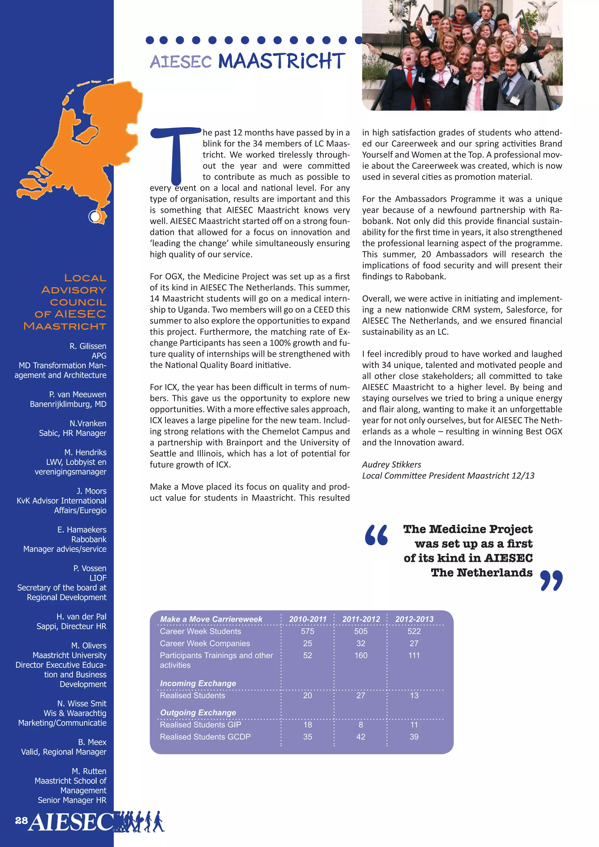 Make a Move Carriereweek
Career Week Companies
Career Week Students
Incoming Exchange
Realised Students
Outgoing Exchange
Participants Trainings and other
activities
Realised Students GIP
Realised Students GCDP
2010-2011
25
575
20
52
18
35
2011-2012
32
505
27
160
8
42
2012-2013
27
522
13
111
11
39
T
he past 12 months have passed by in a
blink for the 34 members of LC Maas-
tricht. We worked tirelessly through-
out the year and were committed
to contribute as much as possible to
every event on a local and national level. For any
type of organisation, results are important and this
is something that AIESEC Maastricht knows very
well. AIESEC Maastricht started off on a strong foun-
dation that allowed for a focus on innovation and
‘leading the change’ while simultaneously ensuring
high quality of our service.
For OGX, the Medicine Project was set up as a first
of its kind in AIESEC The Netherlands. This summer,
14 Maastricht students will go on a medical intern-
ship to Uganda. Two members will go on a CEED this
summer to also explore the opportunities to expand
this project. Furthermore, the matching rate of Ex-
change Participants has seen a 100% growth and fu-
ture quality of internships will be strengthened with
the National Quality Board initiative.
For ICX, the year has been difficult in terms of num-
bers. This gave us the opportunity to explore new
opportunities. With a more effective sales approach,
ICX leaves a large pipeline for the new team. Includ-
ing strong relations with the Chemelot Campus and
a partnership with Brainport and the University of
Seattle and Illinois, which has a lot of potential for
future growth of ICX.
Make a Move placed its focus on quality and prod-
uct value for students in Maastricht. This resulted
in high satisfaction grades of students who attend-
ed our Careerweek and our spring activities Brand
Yourself and Women at the Top. A professional mov-
ie about the Careerweek was created, which is now
used in several cities as promotion material.
For the Ambassadors Programme it was a unique
year because of a newfound partnership with Ra-
bobank. Not only did this provide financial sustain-
ability for the first time in years, it also strengthened
the professional learning aspect of the programme.
This summer, 20 Ambassadors will research the
implications of food security and will present their
findings to Rabobank.
Overall, we were active in initiating and implement-
ing a new nationwide CRM system, Salesforce, for
AIESEC The Netherlands, and we ensured financial
sustainability as an LC.
I feel incredibly proud to have worked and laughed
with 34 unique, talented and motivated people and
all other close stakeholders; all committed to take
AIESEC Maastricht to a higher level. By being and
staying ourselves we tried to bring a unique energy
and flair along, wanting to make it an unforgettable
year for not only ourselves, but for AIESEC The Neth-
erlands as a whole – resulting in winning Best OGX
and the Innovation award.
Audrey Stikkers
Local Committee President Maastricht 12/13
AIESEC Maastricht
Local
Advisory
council
of AIESEC
Maastricht
R. Gilissen
APG
MD Transformation Man-
agement and Architecture
P. van Meeuwen
Banenrijklimburg, MD
N.Vranken
Sabic, HR Manager
M. Hendriks
LWV, Lobbyist en
verenigingsmanager
J. Moors
KvK Advisor International
Affairs/Euregio
E. Hamaekers
Rabobank
Manager advies/service
P. Vossen
LIOF
Secretary of the board at
Regional Development
H. van der Pal
Sappi, Directeur HR
M. Olivers
Maastricht University
Director Executive Educa-
tion and Business
Development
N. Wisse Smit
Wis & Waarachtig
Marketing/Communicatie
B. Meex
Valid, Regional Manager
M. Rutten
Maastricht School of
Management
Senior Manager HR
The Medicine Project
was set up as a first
of its kind in AIESEC
The Netherlands
“
”
28
 