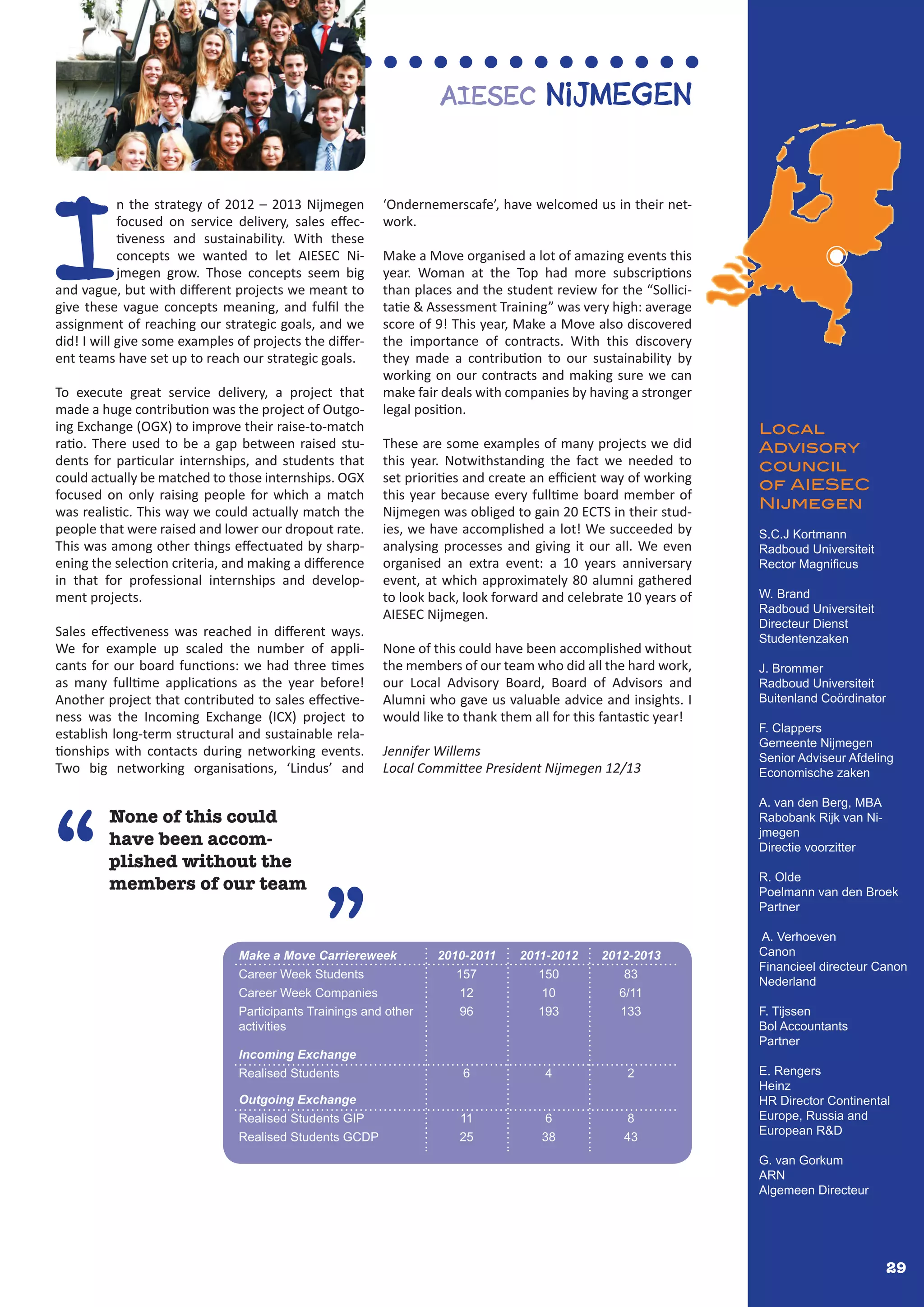 29
I
n the strategy of 2012 – 2013 Nijmegen
focused on service delivery, sales effec-
tiveness and sustainability. With these
concepts we wanted to let AIESEC Ni-
jmegen grow. Those concepts seem big
and vague, but with different projects we meant to
give these vague concepts meaning, and fulfil the
assignment of reaching our strategic goals, and we
did! I will give some examples of projects the differ-
ent teams have set up to reach our strategic goals.
To execute great service delivery, a project that
made a huge contribution was the project of Outgo-
ing Exchange (OGX) to improve their raise-to-match
ratio. There used to be a gap between raised stu-
dents for particular internships, and students that
could actually be matched to those internships. OGX
focused on only raising people for which a match
was realistic. This way we could actually match the
people that were raised and lower our dropout rate.
This was among other things effectuated by sharp-
ening the selection criteria, and making a difference
in that for professional internships and develop-
ment projects.
Sales effectiveness was reached in different ways.
We for example up scaled the number of appli-
cants for our board functions: we had three times
as many fulltime applications as the year before!
Another project that contributed to sales effective-
ness was the Incoming Exchange (ICX) project to
establish long-term structural and sustainable rela-
tionships with contacts during networking events.
Two big networking organisations, ‘Lindus’ and
‘Ondernemerscafe’, have welcomed us in their net-
work.
Make a Move organised a lot of amazing events this
year. Woman at the Top had more subscriptions
than places and the student review for the “Sollici-
tatie & Assessment Training” was very high: average
score of 9! This year, Make a Move also discovered
the importance of contracts. With this discovery
they made a contribution to our sustainability by
working on our contracts and making sure we can
make fair deals with companies by having a stronger
legal position.
These are some examples of many projects we did
this year. Notwithstanding the fact we needed to
set priorities and create an efficient way of working
this year because every fulltime board member of
Nijmegen was obliged to gain 20 ECTS in their stud-
ies, we have accomplished a lot! We succeeded by
analysing processes and giving it our all. We even
organised an extra event: a 10 years anniversary
event, at which approximately 80 alumni gathered
to look back, look forward and celebrate 10 years of
AIESEC Nijmegen.
None of this could have been accomplished without
the members of our team who did all the hard work,
our Local Advisory Board, Board of Advisors and
Alumni who gave us valuable advice and insights. I
would like to thank them all for this fantastic year!
Jennifer Willems
Local Committee President Nijmegen 12/13
AIESEC Nijmegen
Local
Advisory
council
of AIESEC
Nijmegen
S.C.J Kortmann
Radboud Universiteit
Rector Magnificus
W. Brand
Radboud Universiteit
Directeur Dienst
Studentenzaken
J. Brommer
Radboud Universiteit
Buitenland Coördinator
F. Clappers
Gemeente Nijmegen
Senior Adviseur Afdeling
Economische zaken
A. van den Berg, MBA
Rabobank Rijk van Ni-
jmegen
Directie voorzitter
R. Olde
Poelmann van den Broek
Partner
A. Verhoeven
Canon
Financieel directeur Canon
Nederland
F. Tijssen
Bol Accountants
Partner
E. Rengers
Heinz
HR Director Continental
Europe, Russia and
European R&D
G. van Gorkum
ARN
Algemeen Directeur
None of this could
have been accom-
plished without the
members of our team
“
”Make a Move Carriereweek
Career Week Companies
Career Week Students
Incoming Exchange
Realised Students
Outgoing Exchange
Participants Trainings and other
activities
Realised Students GIP
Realised Students GCDP
2010-2011
12
157
6
96
11
25
2011-2012
10
150
4
193
6
38
2012-2013
6/11
83
2
133
8
43
 