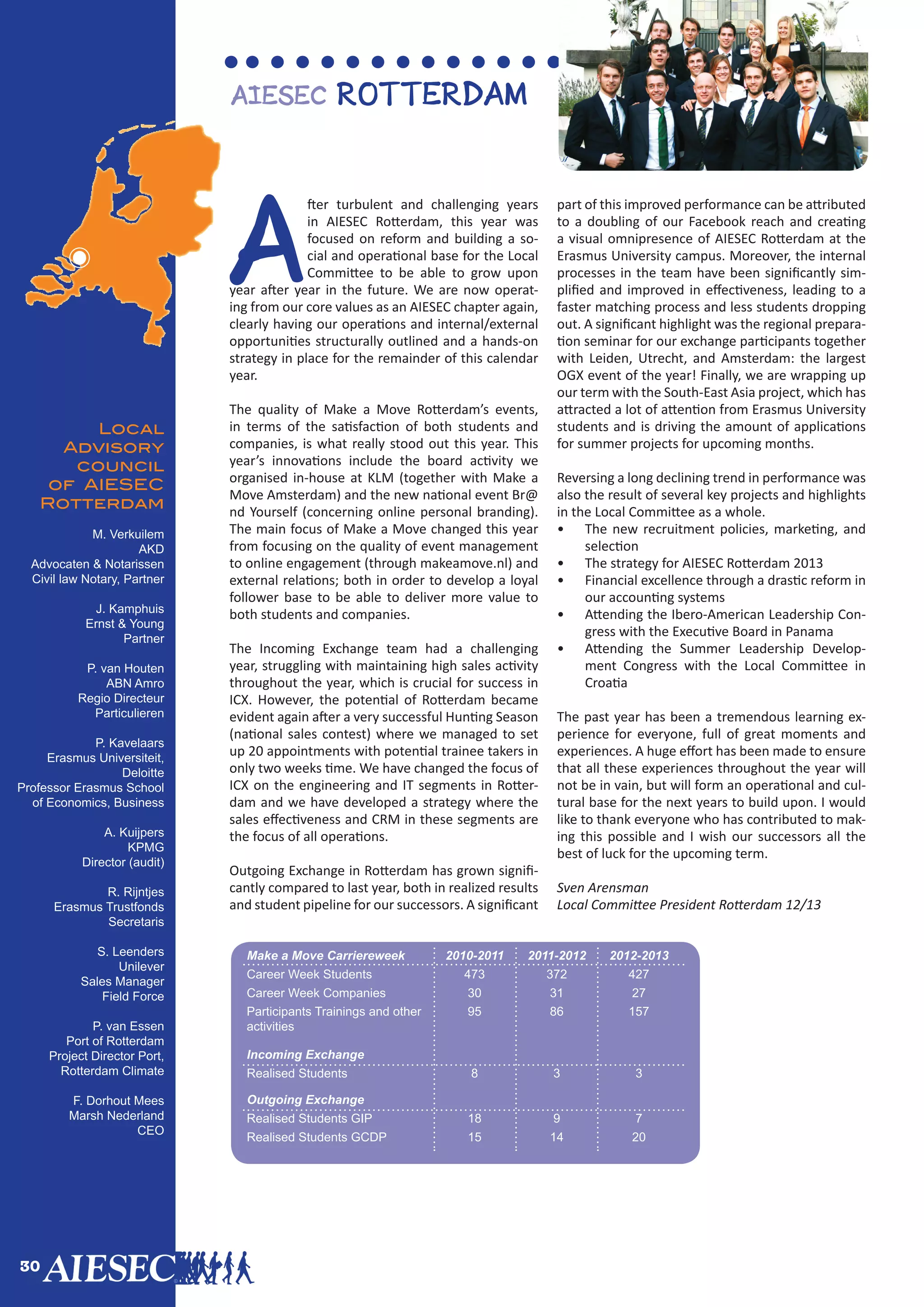 30
A
fter turbulent and challenging years
in AIESEC Rotterdam, this year was
focused on reform and building a so-
cial and operational base for the Local
Committee to be able to grow upon
year after year in the future. We are now operat-
ing from our core values as an AIESEC chapter again,
clearly having our operations and internal/external
opportunities structurally outlined and a hands-on
strategy in place for the remainder of this calendar
year.
The quality of Make a Move Rotterdam’s events,
in terms of the satisfaction of both students and
companies, is what really stood out this year. This
year’s innovations include the board activity we
organised in-house at KLM (together with Make a
Move Amsterdam) and the new national event Br@
nd Yourself (concerning online personal branding).
The main focus of Make a Move changed this year
from focusing on the quality of event management
to online engagement (through makeamove.nl) and
external relations; both in order to develop a loyal
follower base to be able to deliver more value to
both students and companies.
The Incoming Exchange team had a challenging
year, struggling with maintaining high sales activity
throughout the year, which is crucial for success in
ICX. However, the potential of Rotterdam became
evident again after a very successful Hunting Season
(national sales contest) where we managed to set
up 20 appointments with potential trainee takers in
only two weeks time. We have changed the focus of
ICX on the engineering and IT segments in Rotter-
dam and we have developed a strategy where the
sales effectiveness and CRM in these segments are
the focus of all operations.
Outgoing Exchange in Rotterdam has grown signifi-
cantly compared to last year, both in realized results
and student pipeline for our successors. A significant
part of this improved performance can be attributed
to a doubling of our Facebook reach and creating
a visual omnipresence of AIESEC Rotterdam at the
Erasmus University campus. Moreover, the internal
processes in the team have been significantly sim-
plified and improved in effectiveness, leading to a
faster matching process and less students dropping
out. A significant highlight was the regional prepara-
tion seminar for our exchange participants together
with Leiden, Utrecht, and Amsterdam: the largest
OGX event of the year! Finally, we are wrapping up
our term with the South-East Asia project, which has
attracted a lot of attention from Erasmus University
students and is driving the amount of applications
for summer projects for upcoming months.
Reversing a long declining trend in performance was
also the result of several key projects and highlights
in the Local Committee as a whole.
•	 The new recruitment policies, marketing, and
selection
•	 The strategy for AIESEC Rotterdam 2013
•	 Financial excellence through a drastic reform in
our accounting systems
•	 Attending the Ibero-American Leadership Con-
gress with the Executive Board in Panama
•	 Attending the Summer Leadership Develop-
ment Congress with the Local Committee in
Croatia
The past year has been a tremendous learning ex-
perience for everyone, full of great moments and
experiences. A huge effort has been made to ensure
that all these experiences throughout the year will
not be in vain, but will form an operational and cul-
tural base for the next years to build upon. I would
like to thank everyone who has contributed to mak-
ing this possible and I wish our successors all the
best of luck for the upcoming term.
Sven Arensman
Local Committee President Rotterdam 12/13
Local
Advisory
council
of AIESEC
Rotterdam
M. Verkuilem
AKD
Advocaten & Notarissen
Civil law Notary, Partner
J. Kamphuis
Ernst & Young
Partner
P. van Houten
ABN Amro
Regio Directeur
Particulieren
P. Kavelaars
Erasmus Universiteit,
Deloitte
Professor Erasmus School
of Economics, Business
A. Kuijpers
KPMG
Director (audit)
R. Rijntjes
Erasmus Trustfonds
Secretaris
S. Leenders
Unilever
Sales Manager
Field Force
P. van Essen
Port of Rotterdam
Project Director Port,
Rotterdam Climate
F. Dorhout Mees
Marsh Nederland
CEO
AIESEC Rotterdam
Make a Move Carriereweek
Career Week Companies
Career Week Students
Incoming Exchange
Realised Students
Outgoing Exchange
Participants Trainings and other
activities
Realised Students GIP
Realised Students GCDP
2010-2011
30
473
8
95
18
15
2011-2012
31
372
3
86
9
14
2012-2013
27
427
3
157
7
20
 